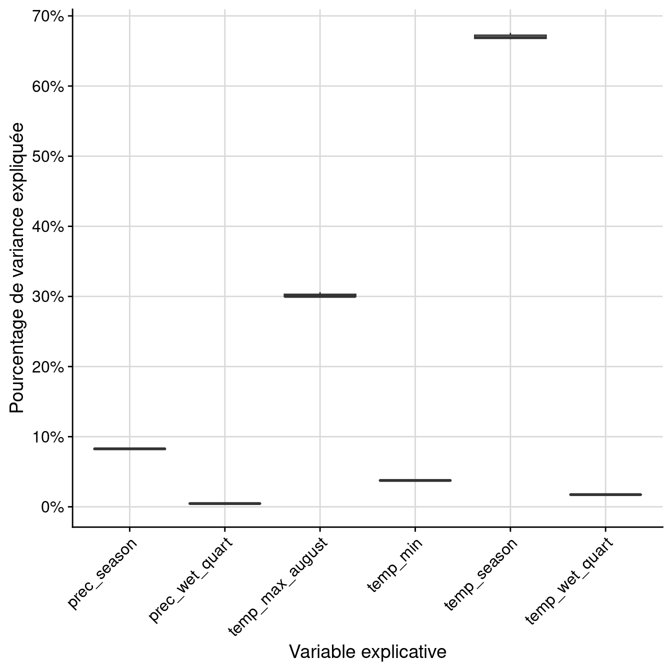 Pourcentage de variance expliquée par variable dans le modèle d'ensemble.