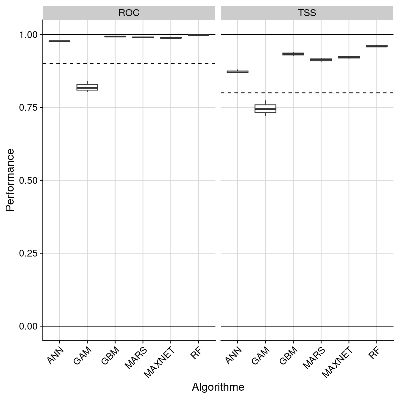 Évaluation de la performance des modèles individuels : True Skill Statistic & aire sous la courbe de ROC.