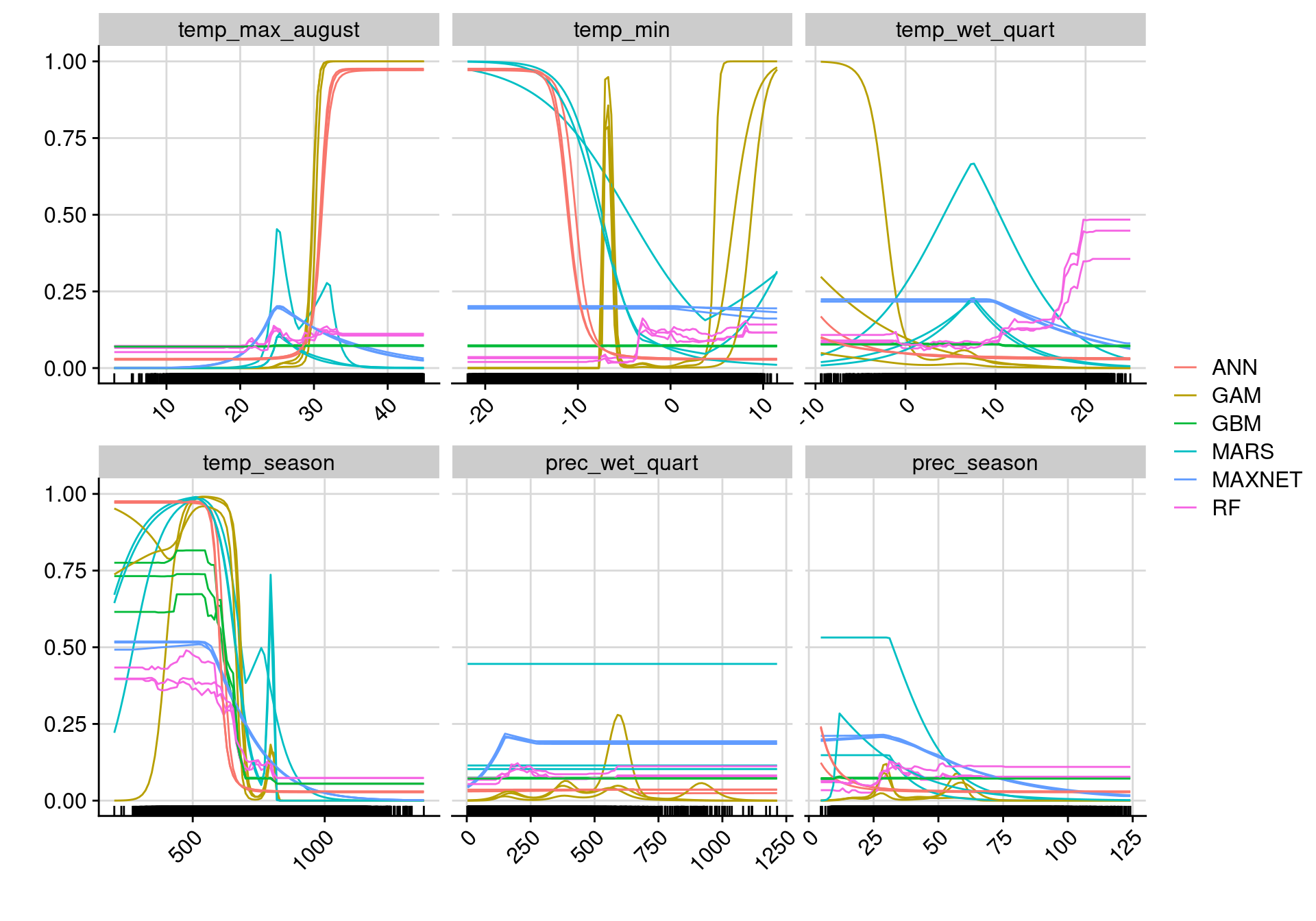 Courbes de réponse de chaque variable climatique selon l'algorithme (en couleurs).