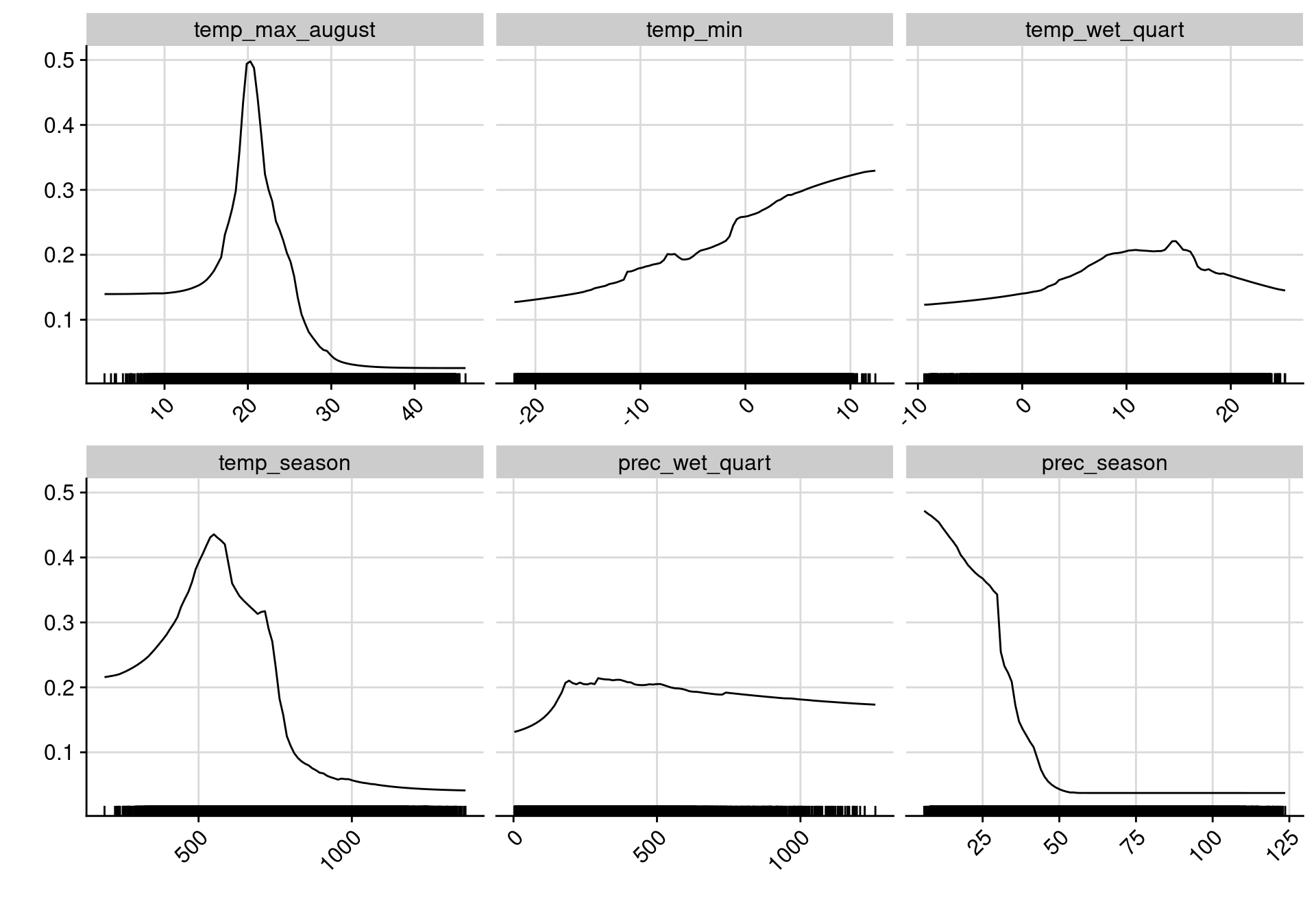 Courbes de réponse de chaque variable climatique dans le modèle d'ensemble.
