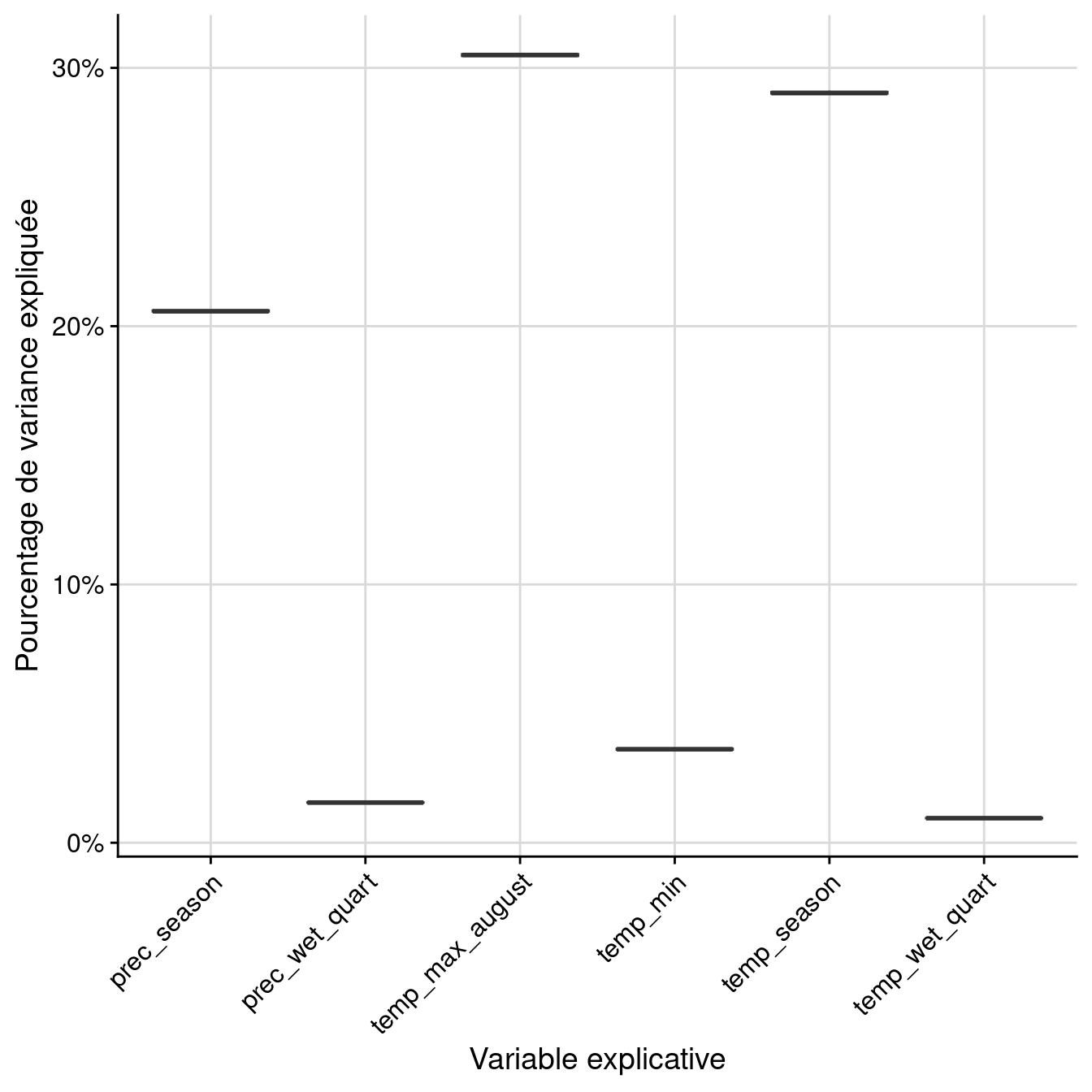 Pourcentage de variance expliquée par variable dans le modèle d'ensemble.