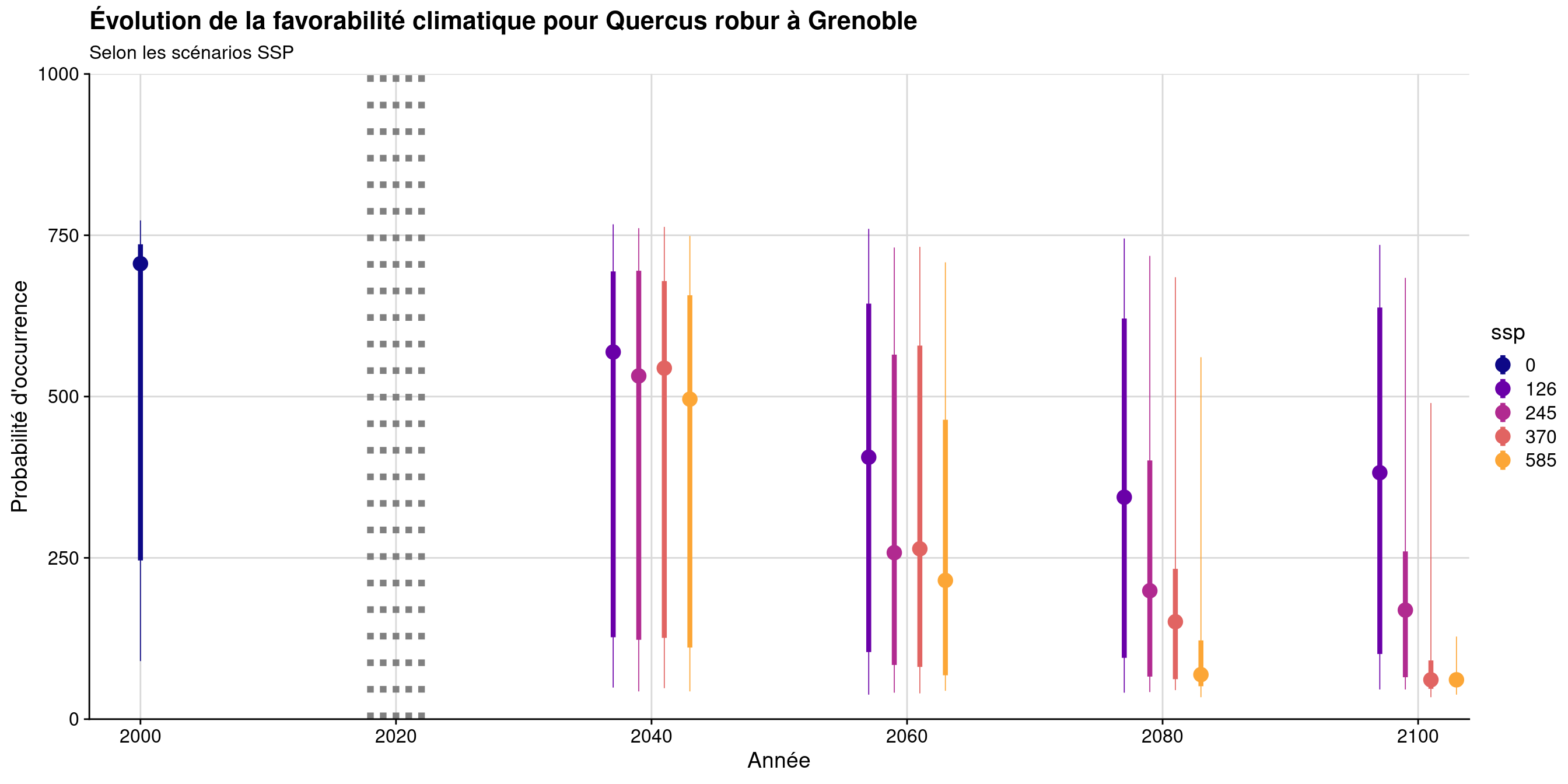 Évolution de la favorabilité climatique au cours du XXIème siècle. Le point représente la médiane sur l'étendue de la métropole (i.e. tous les pixels de la carte) ; le trait gras représente 50 % des données intermédiaires (espace inter-quartile) ; le trait fin représente le reste des données du minimum au maximum.