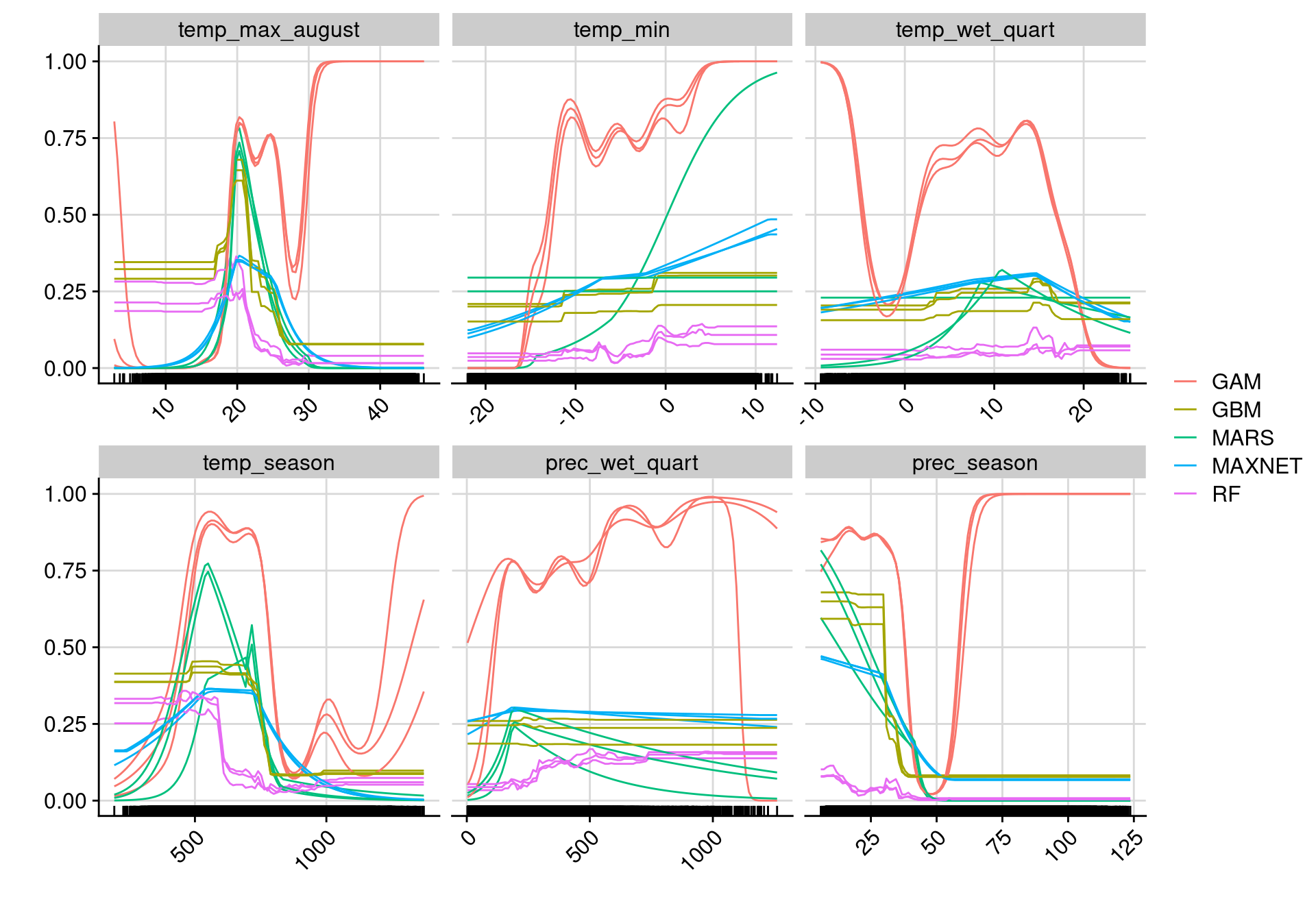 Courbes de réponse de chaque variable climatique selon l'algorithme (en couleurs).
