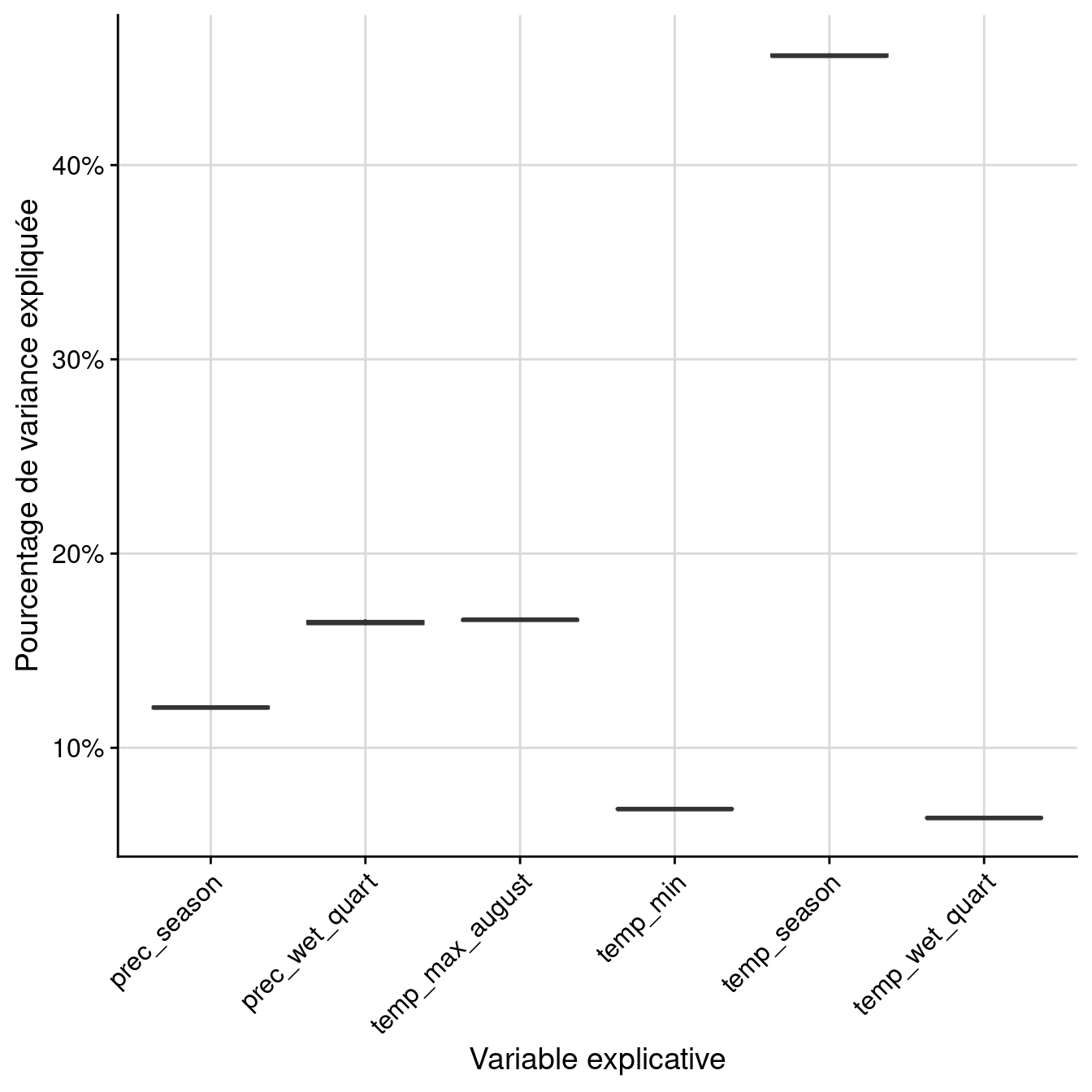 Pourcentage de variance expliquée par variable dans le modèle d'ensemble.
