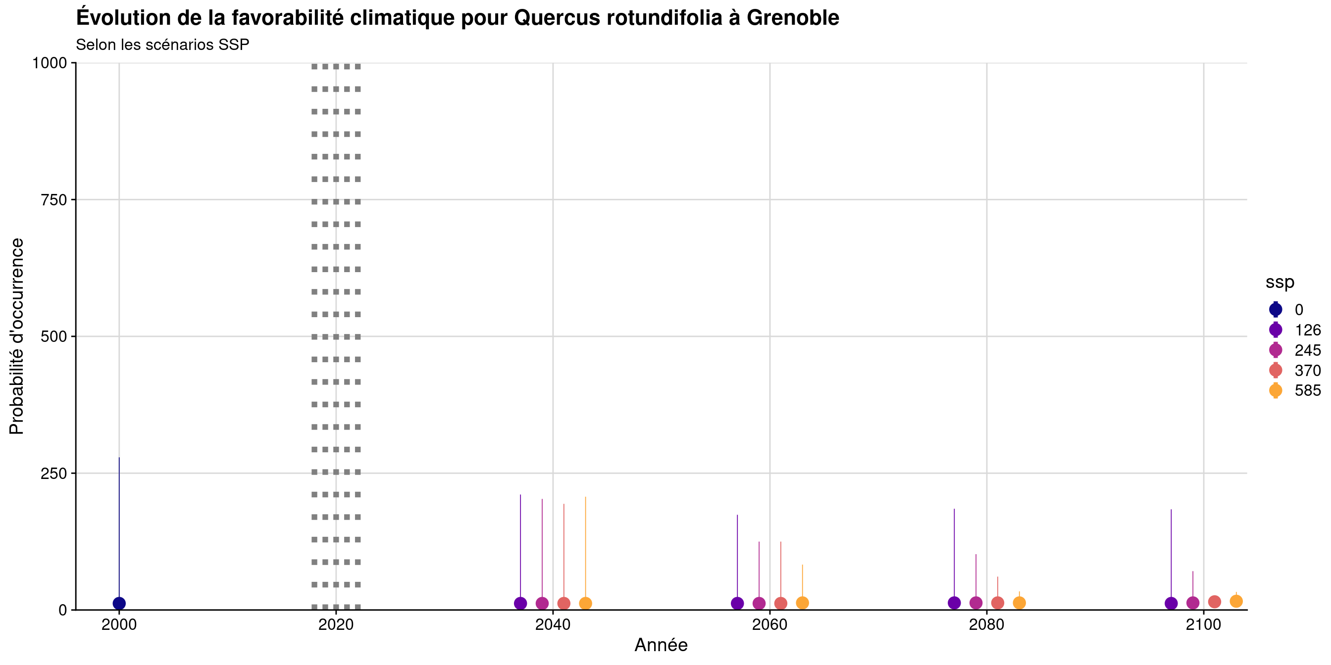 Évolution de la favorabilité climatique au cours du XXIème siècle. Le point représente la médiane sur l'étendue de la métropole (i.e. tous les pixels de la carte) ; le trait gras représente 50 % des données intermédiaires (espace inter-quartile) ; le trait fin représente le reste des données du minimum au maximum.