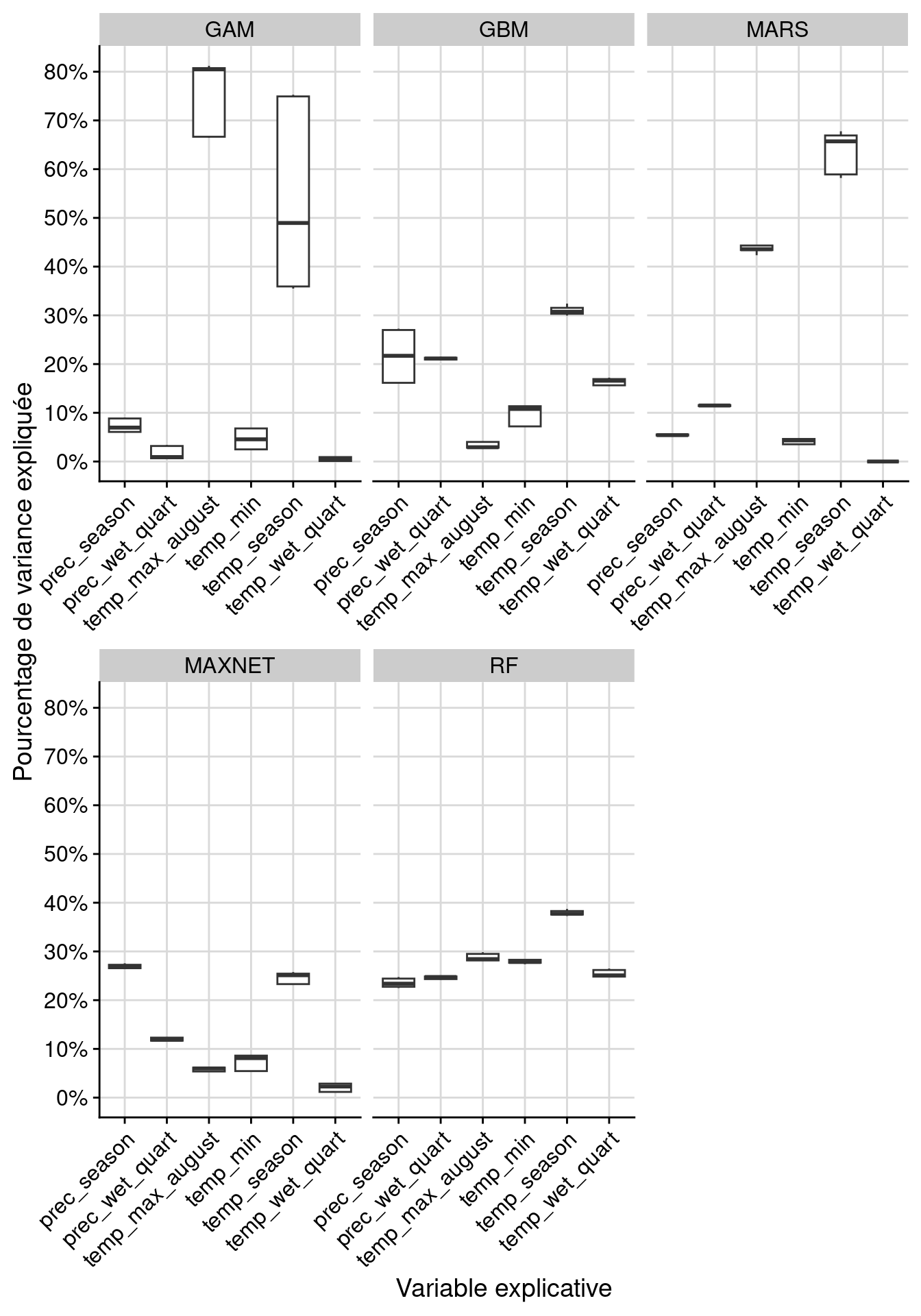 Pourcentage de variance expliquée pour chaque variable, décomposé par algorithme.