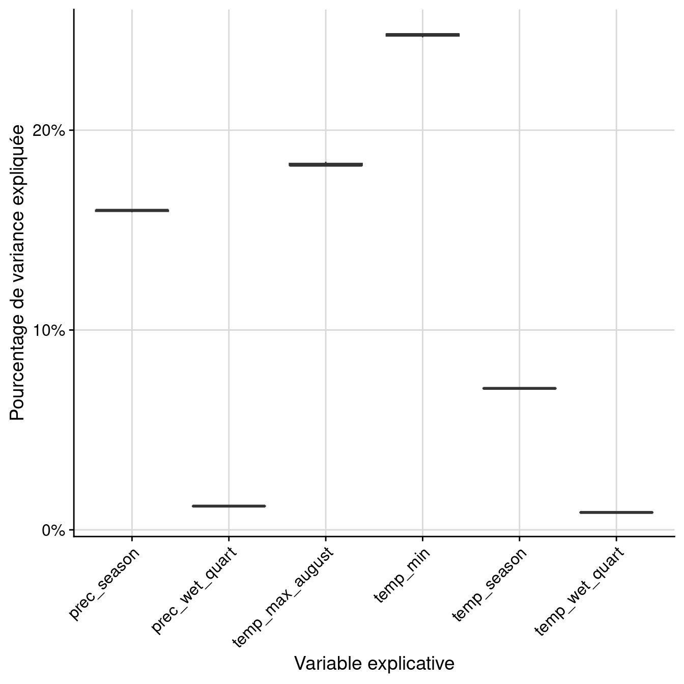 Pourcentage de variance expliquée par variable dans le modèle d'ensemble.