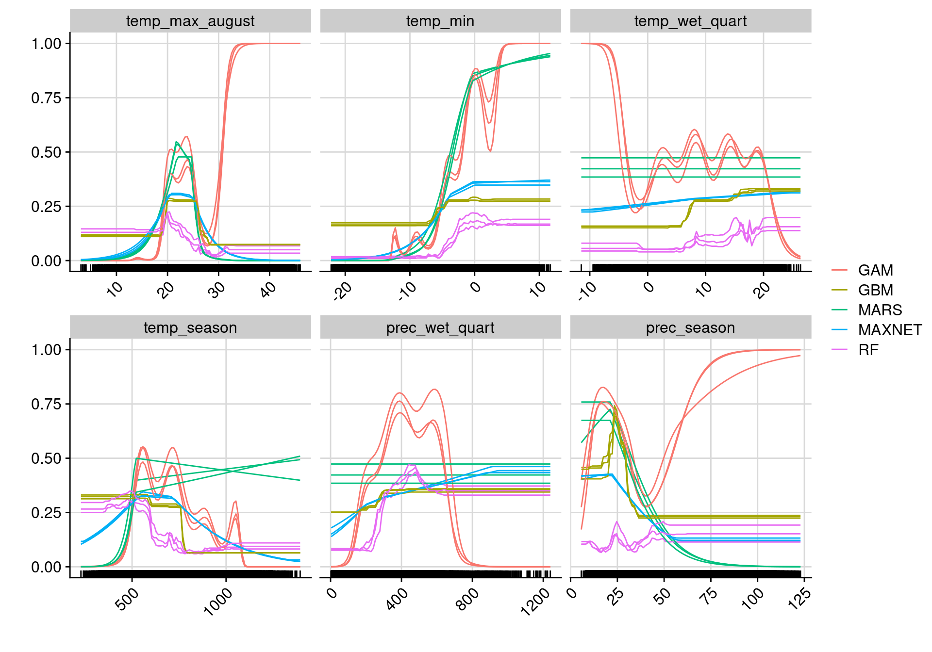 Courbes de réponse de chaque variable climatique selon l'algorithme (en couleurs).