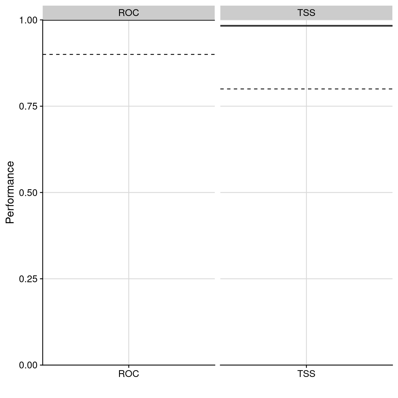 Évaluation de la qualité du modèle d'ensemble : Aire sous la courbe de ROC & True Skill Statistic.