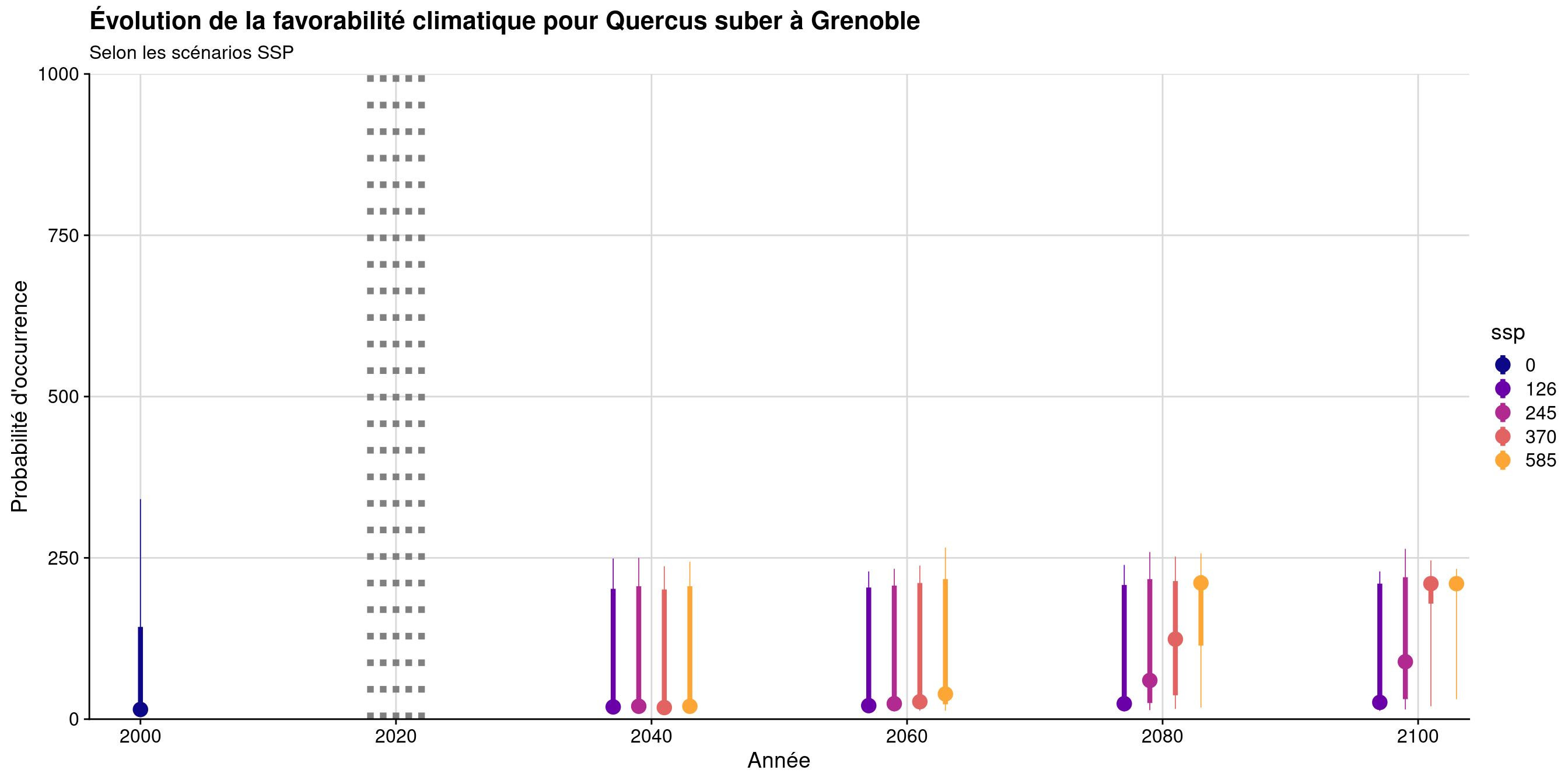 Évolution de la favorabilité climatique au cours du XXIème siècle. Le point représente la médiane sur l'étendue de la métropole (i.e. tous les pixels de la carte) ; le trait gras représente 50 % des données intermédiaires (espace inter-quartile) ; le trait fin représente le reste des données du minimum au maximum.