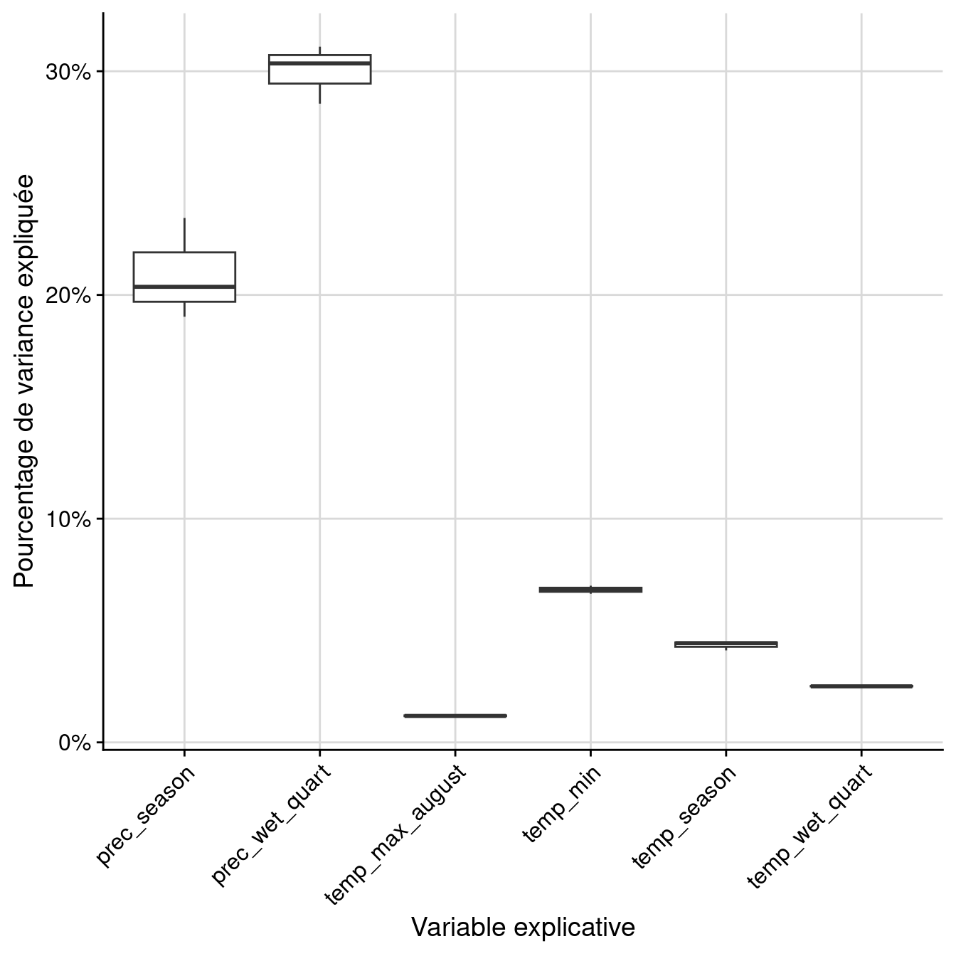 Pourcentage de variance expliquée par variable dans le modèle d'ensemble.