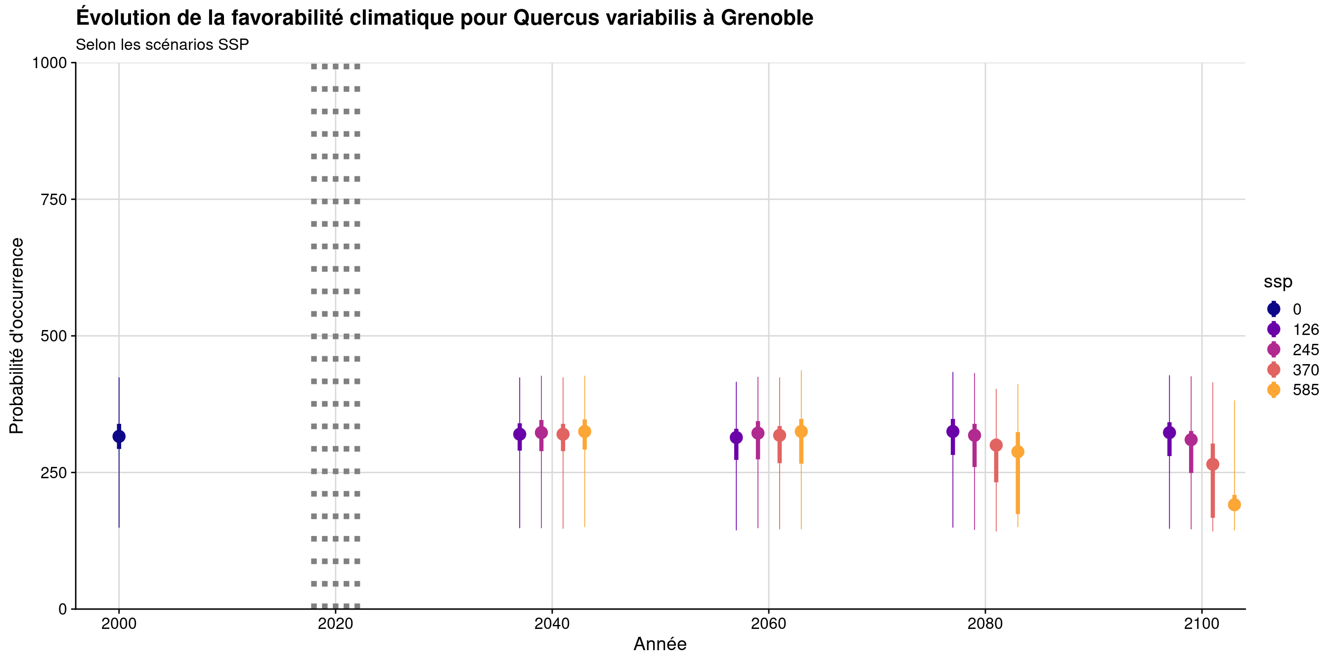 Évolution de la favorabilité climatique au cours du XXIème siècle. Le point représente la médiane sur l'étendue de la métropole (i.e. tous les pixels de la carte) ; le trait gras représente 50 % des données intermédiaires (espace inter-quartile) ; le trait fin représente le reste des données du minimum au maximum.