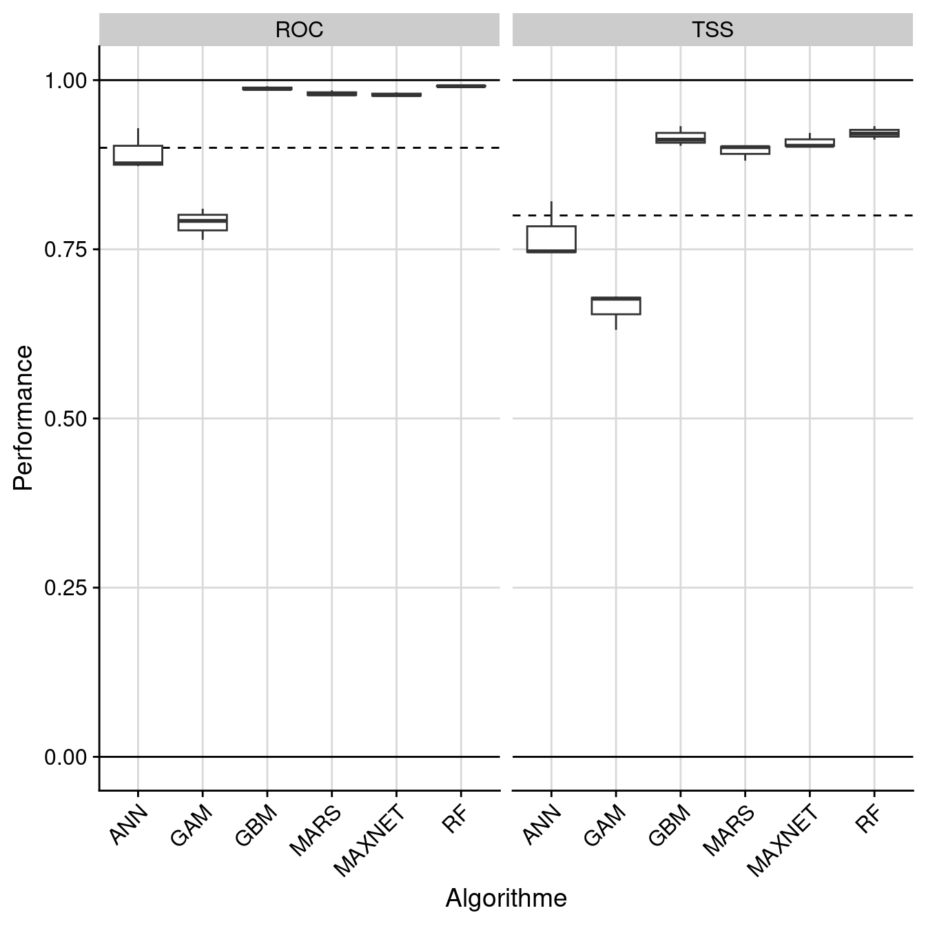 Évaluation de la performance des modèles individuels : True Skill Statistic & aire sous la courbe de ROC.