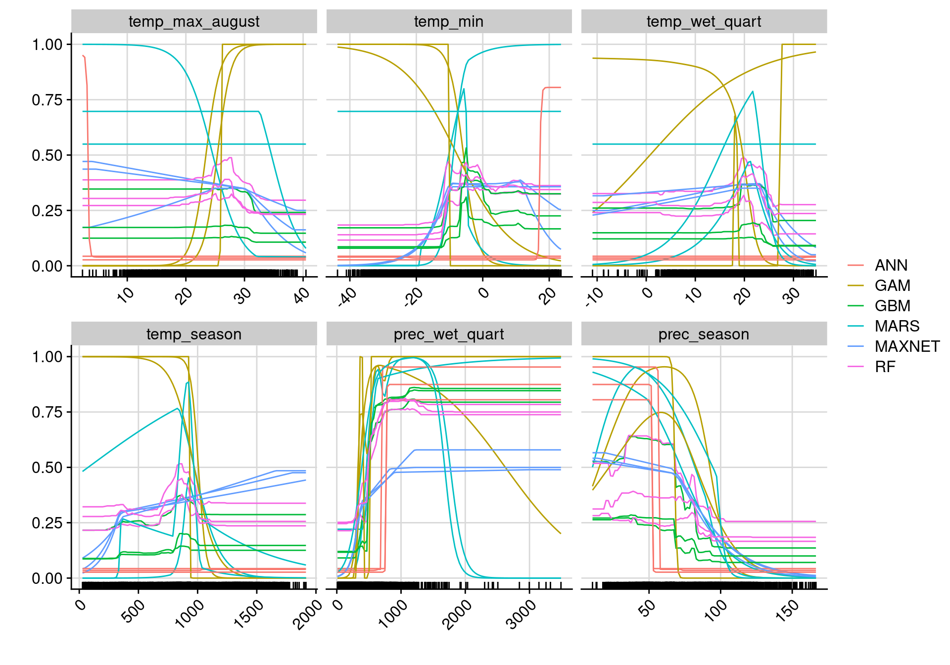 Courbes de réponse de chaque variable climatique selon l'algorithme (en couleurs).