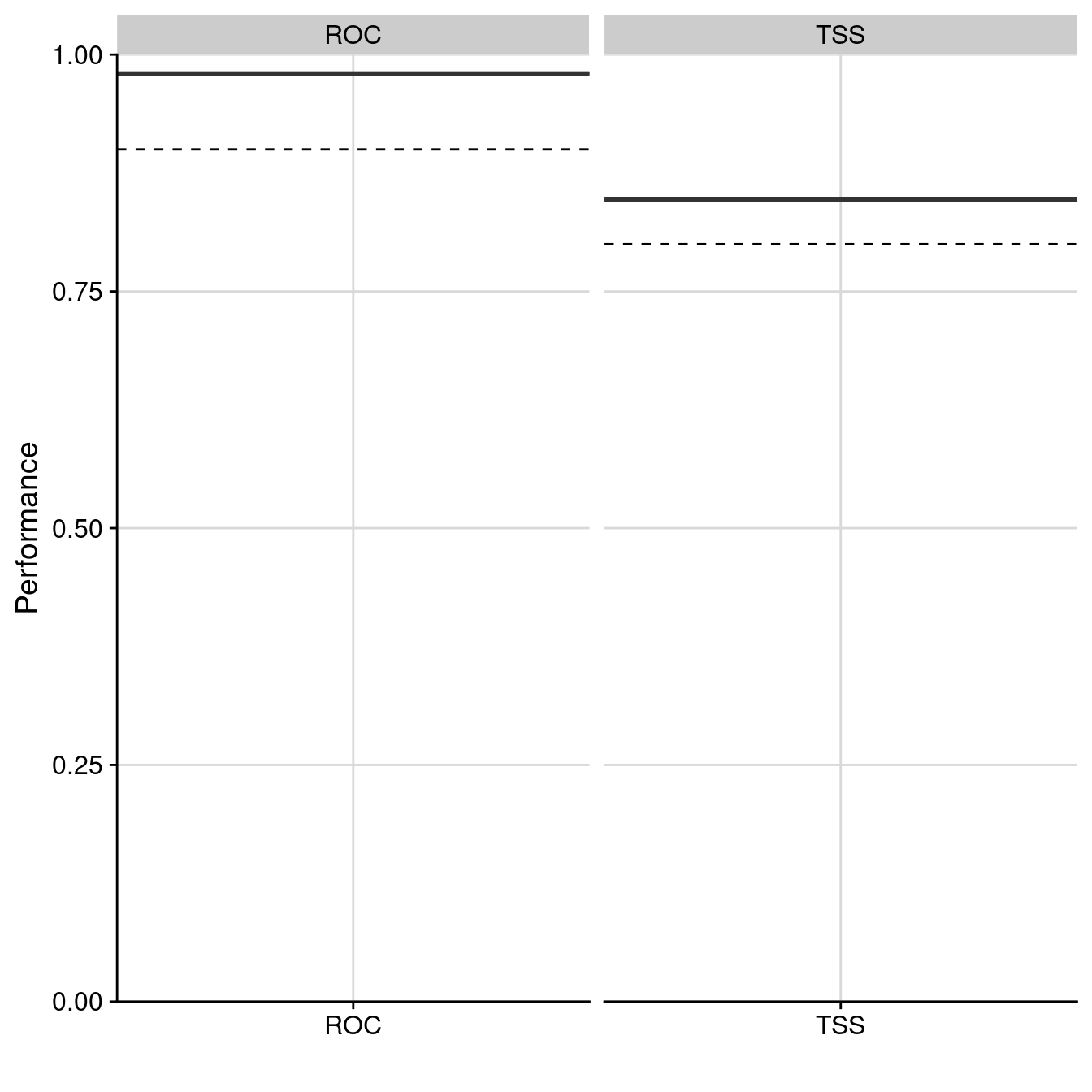 Évaluation de la qualité du modèle d'ensemble : Aire sous la courbe de ROC & True Skill Statistic.