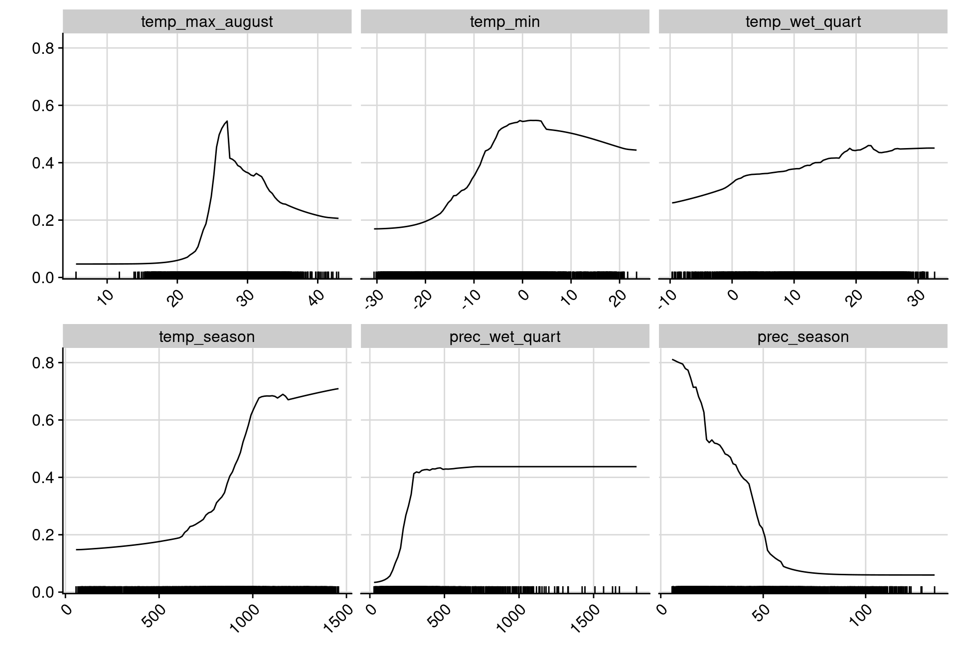 Courbes de réponse de chaque variable climatique dans le modèle d'ensemble.