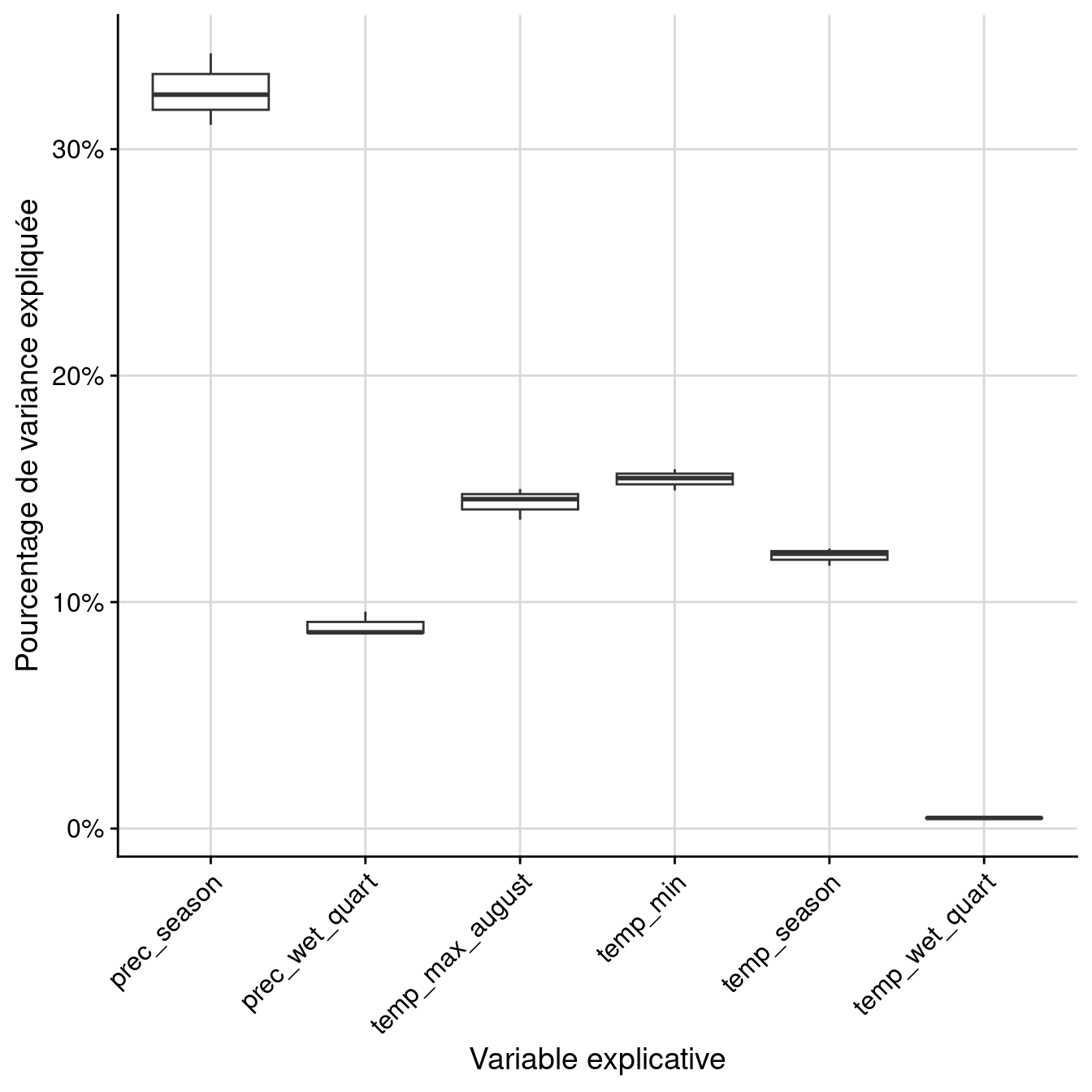 Pourcentage de variance expliquée par variable dans le modèle d'ensemble.