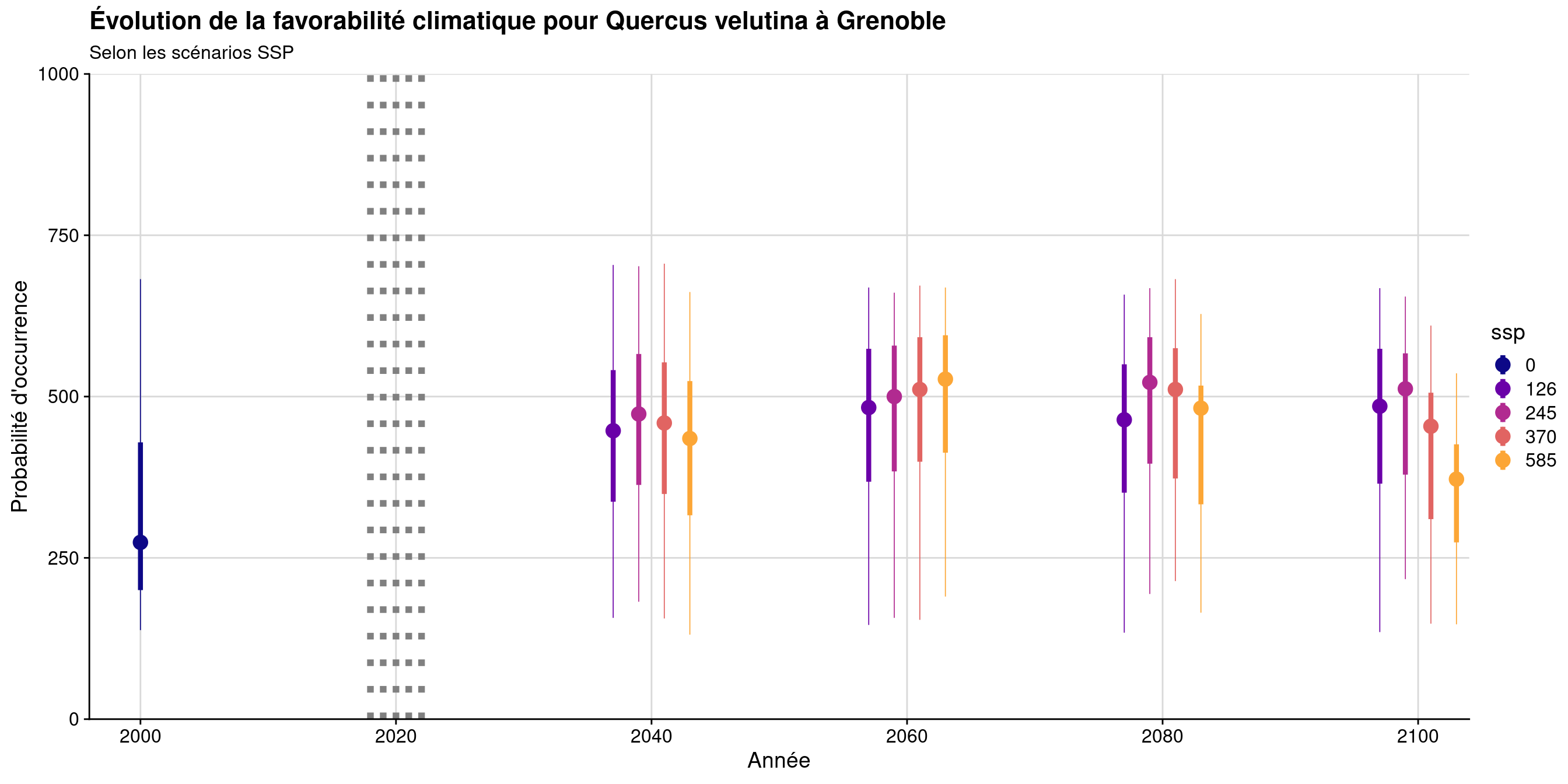 Évolution de la favorabilité climatique au cours du XXIème siècle. Le point représente la médiane sur l'étendue de la métropole (i.e. tous les pixels de la carte) ; le trait gras représente 50 % des données intermédiaires (espace inter-quartile) ; le trait fin représente le reste des données du minimum au maximum.