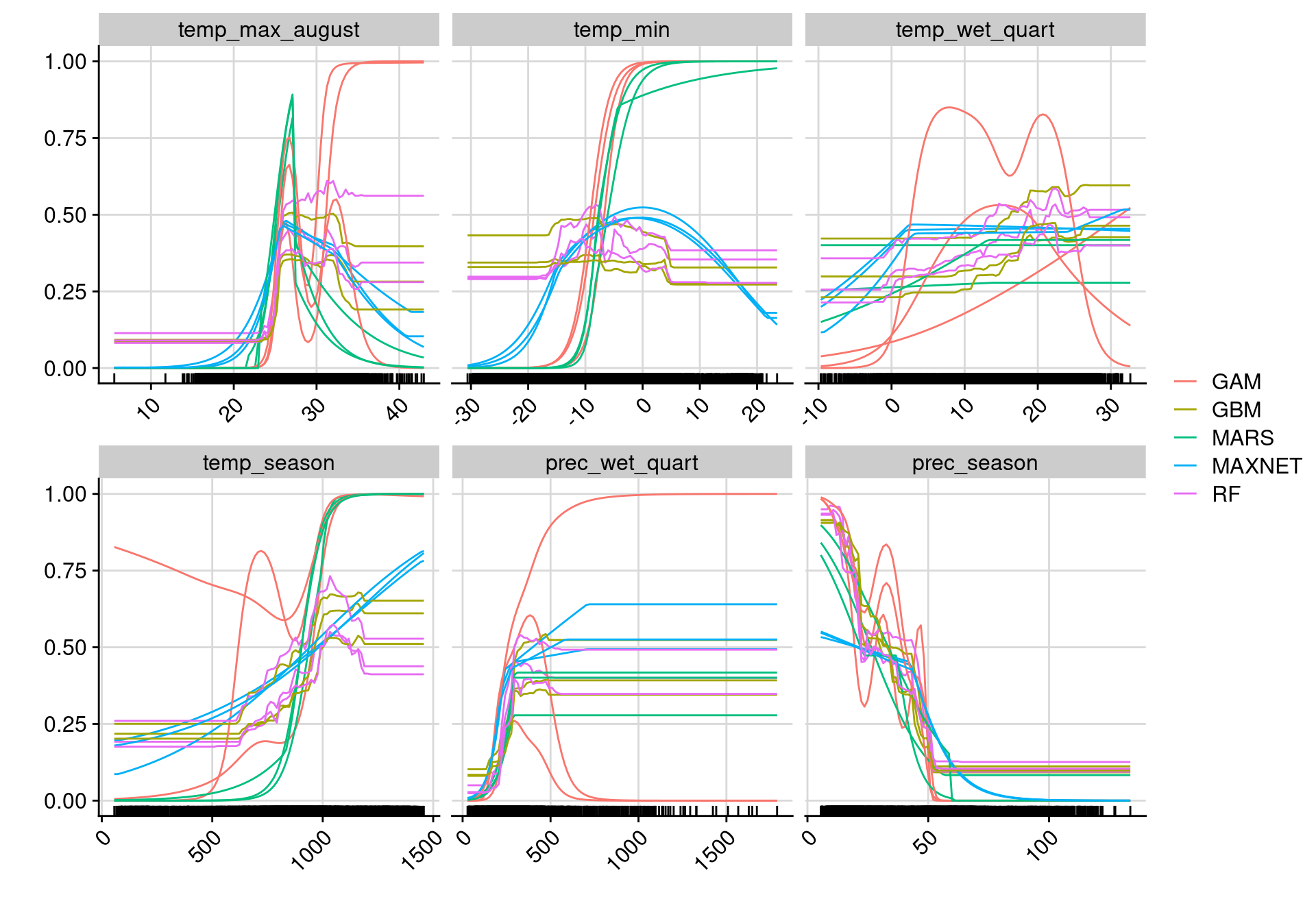 Courbes de réponse de chaque variable climatique selon l'algorithme (en couleurs).