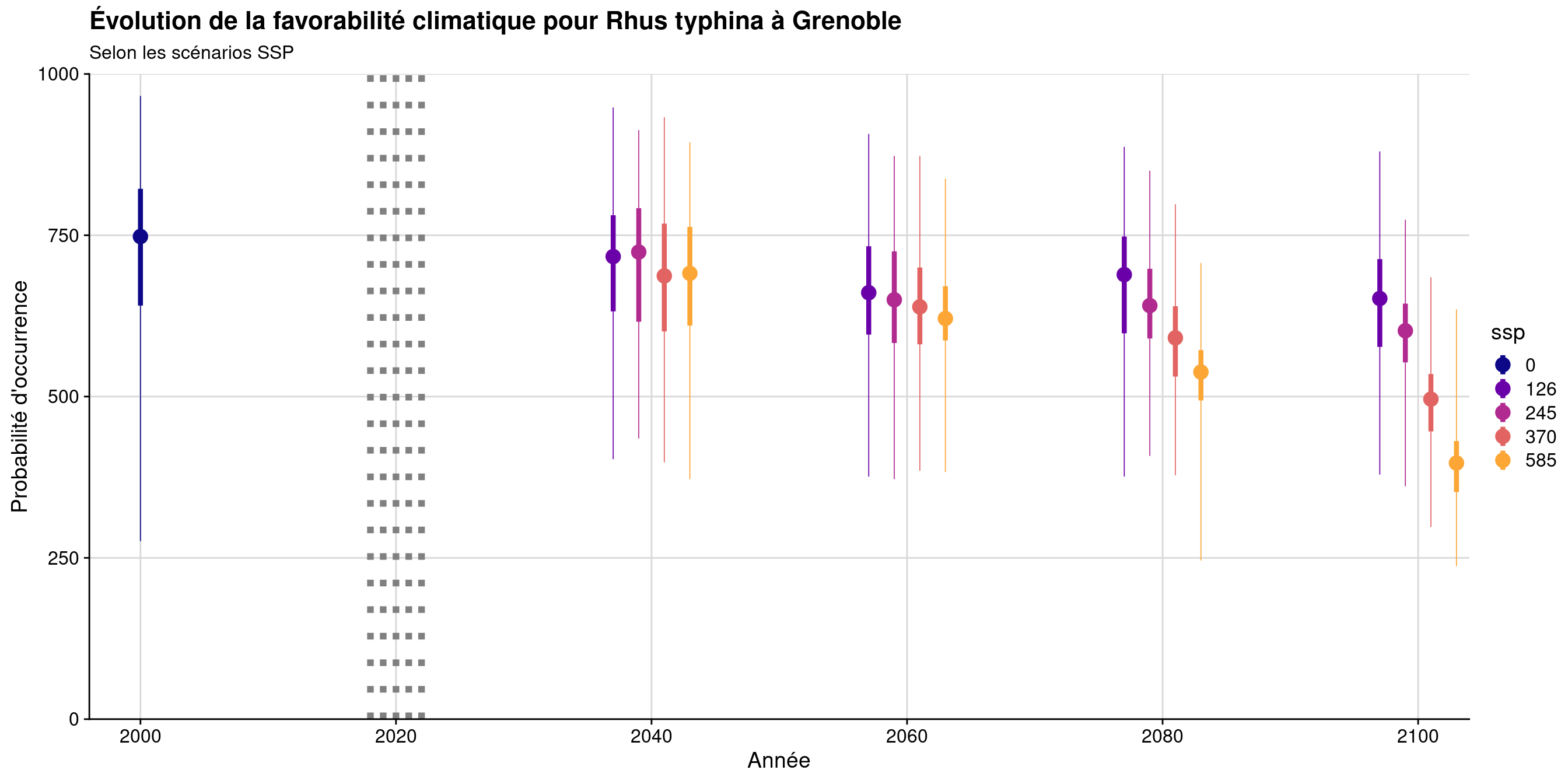 Évolution de la favorabilité climatique au cours du XXIème siècle. Le point représente la médiane sur l'étendue de la métropole (i.e. tous les pixels de la carte) ; le trait gras représente 50 % des données intermédiaires (espace inter-quartile) ; le trait fin représente le reste des données du minimum au maximum.