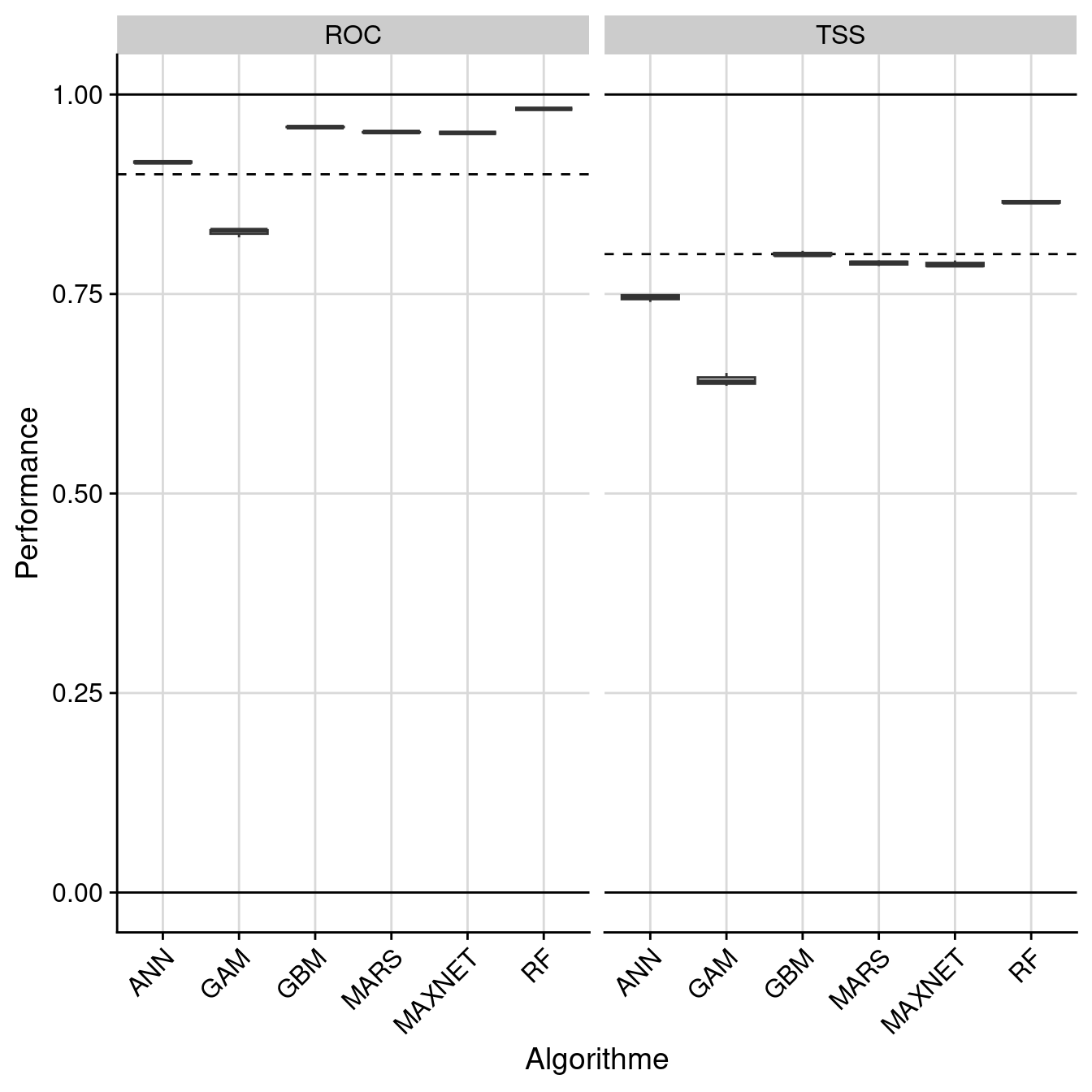 Évaluation de la performance des modèles individuels : True Skill Statistic & aire sous la courbe de ROC.
