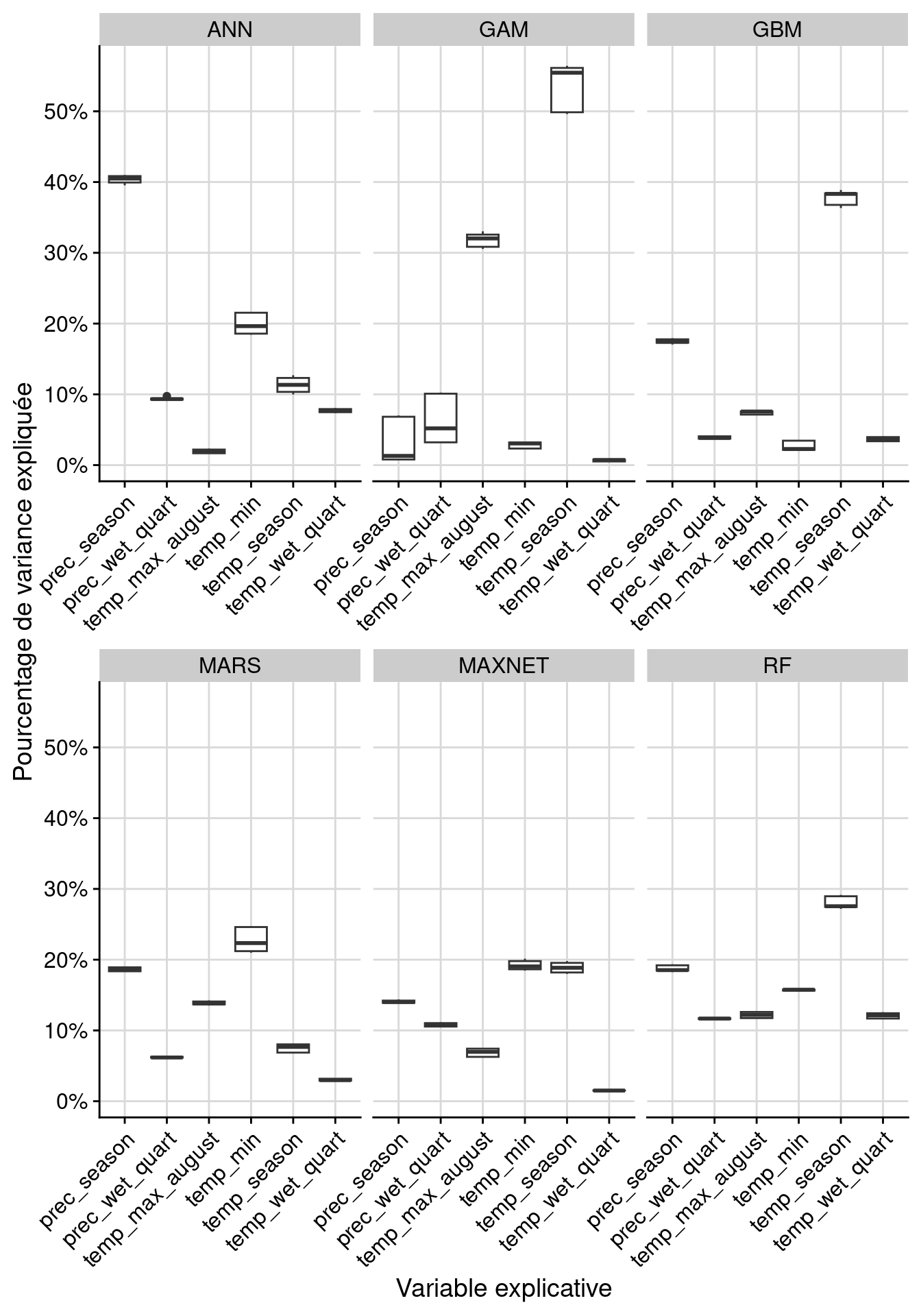 Pourcentage de variance expliquée pour chaque variable, décomposé par algorithme.