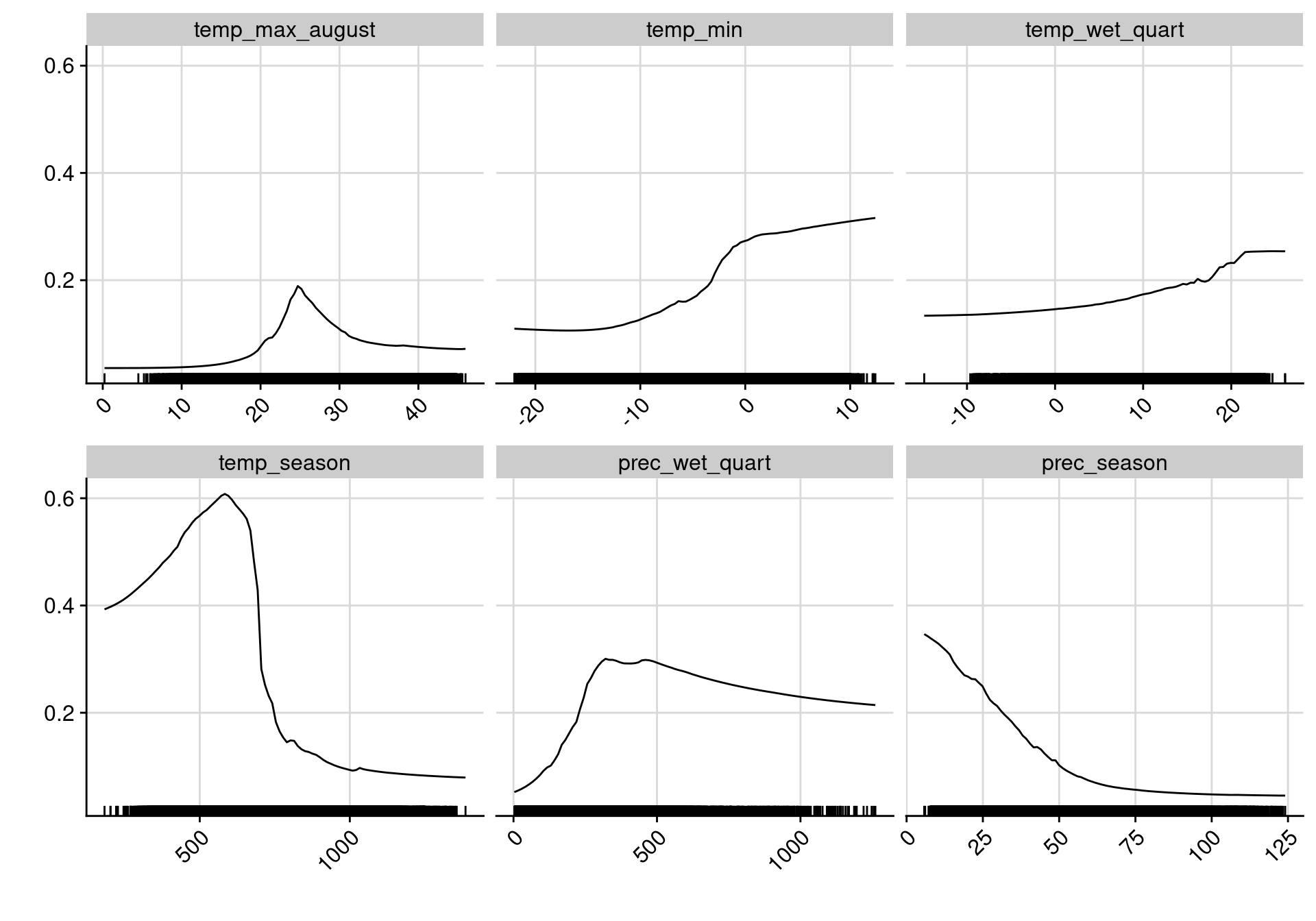 Courbes de réponse de chaque variable climatique dans le modèle d'ensemble.