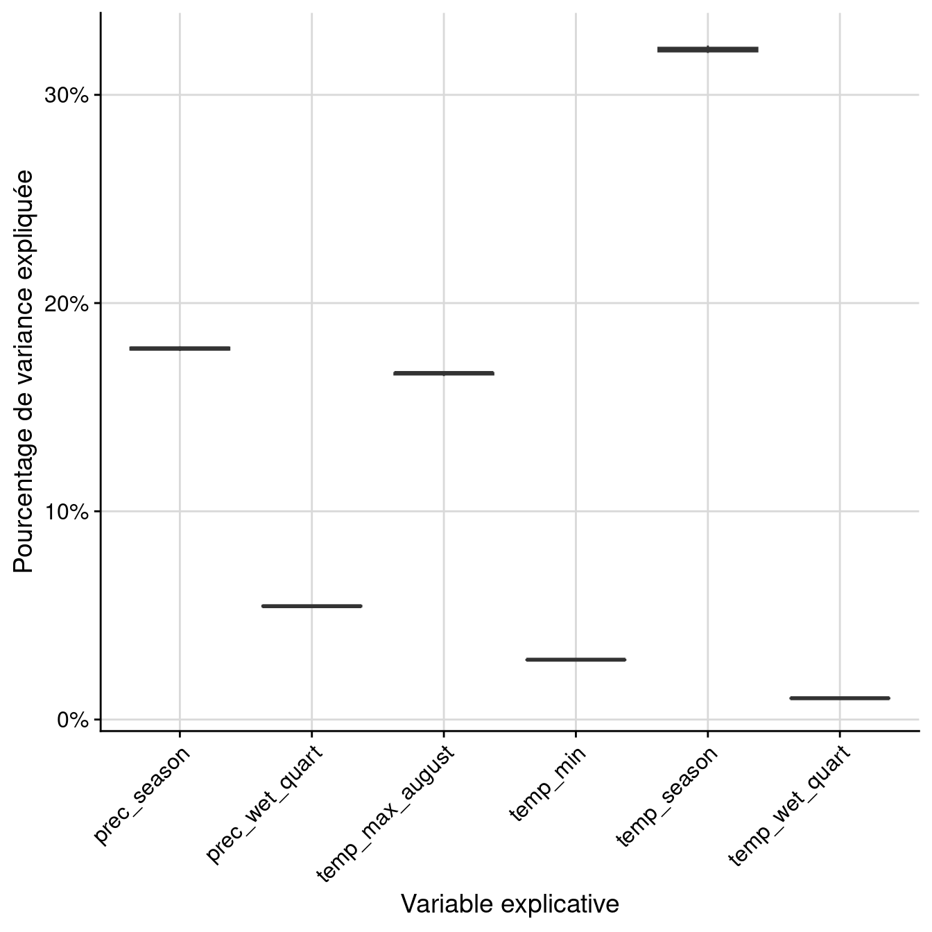 Pourcentage de variance expliquée par variable dans le modèle d'ensemble.