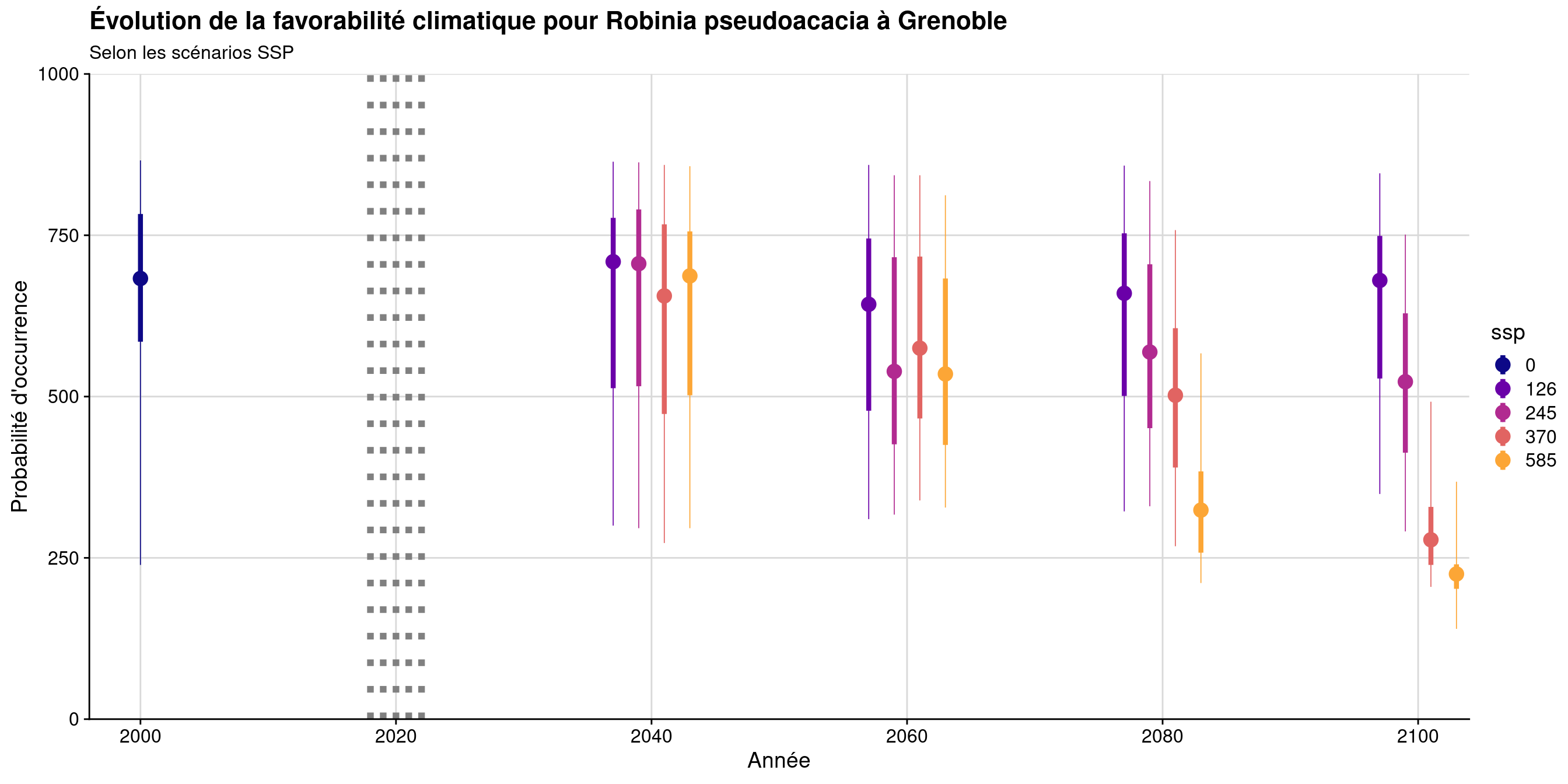 Évolution de la favorabilité climatique au cours du XXIème siècle. Le point représente la médiane sur l'étendue de la métropole (i.e. tous les pixels de la carte) ; le trait gras représente 50 % des données intermédiaires (espace inter-quartile) ; le trait fin représente le reste des données du minimum au maximum.