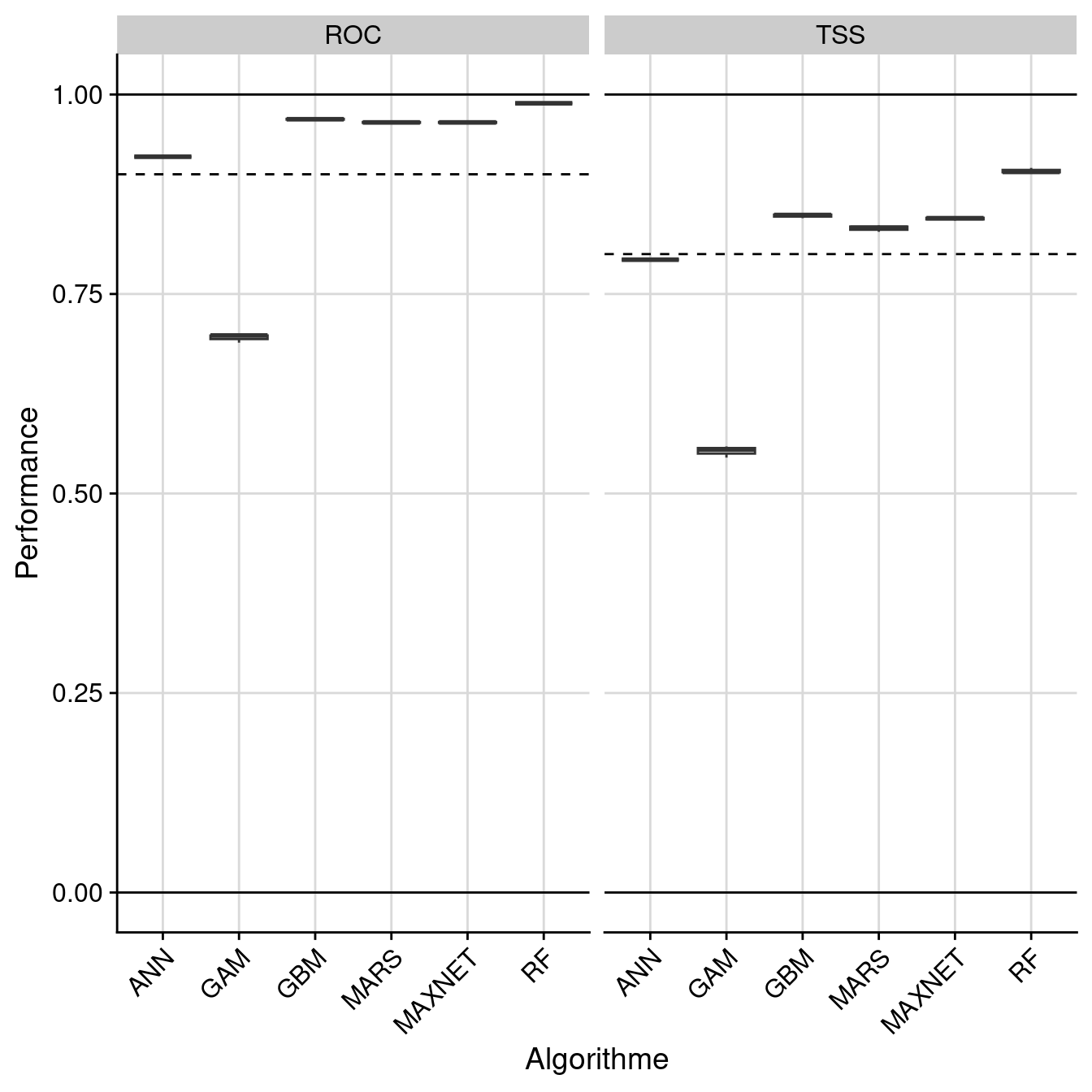 Évaluation de la performance des modèles individuels : True Skill Statistic & aire sous la courbe de ROC.
