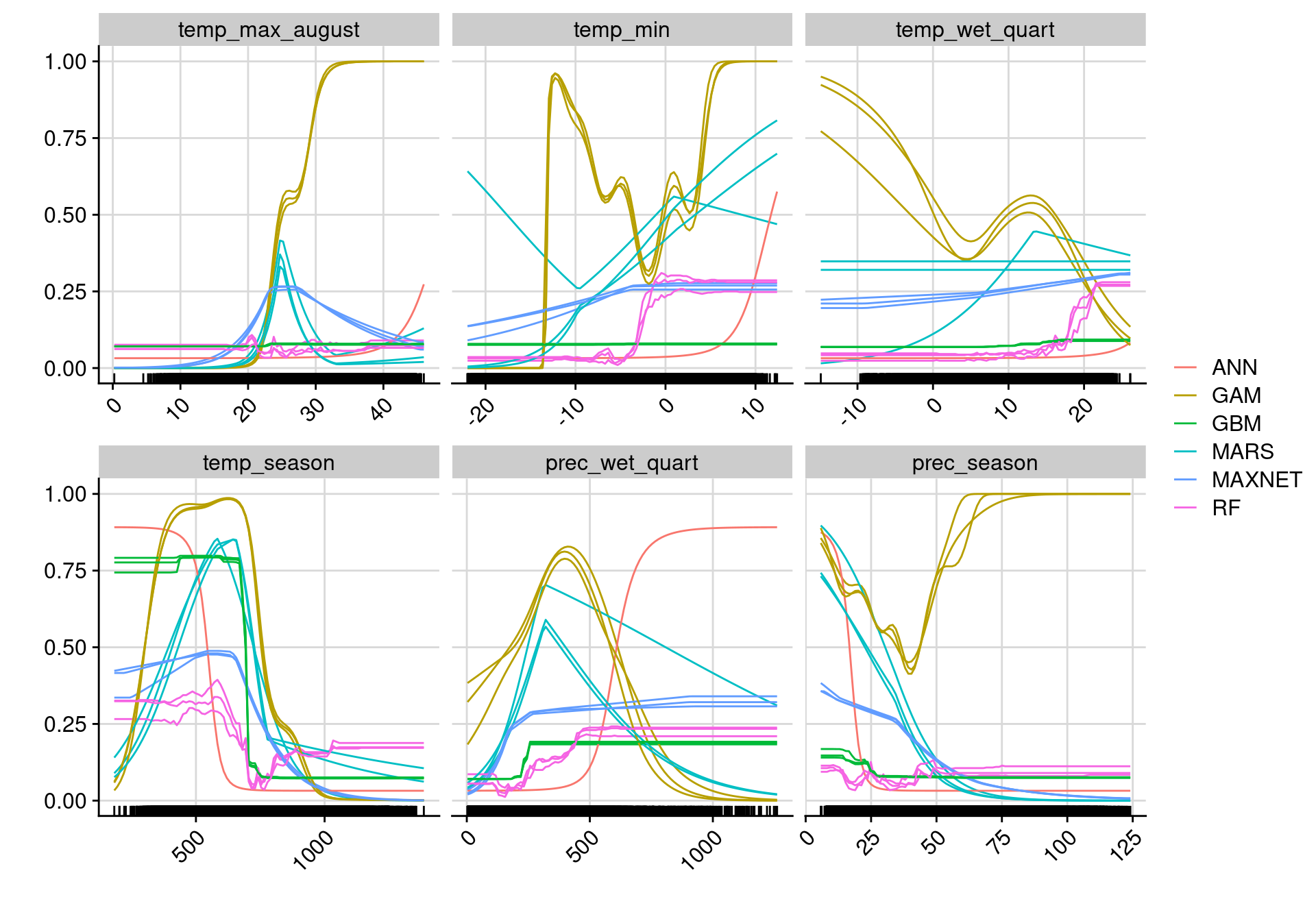 Courbes de réponse de chaque variable climatique selon l'algorithme (en couleurs).