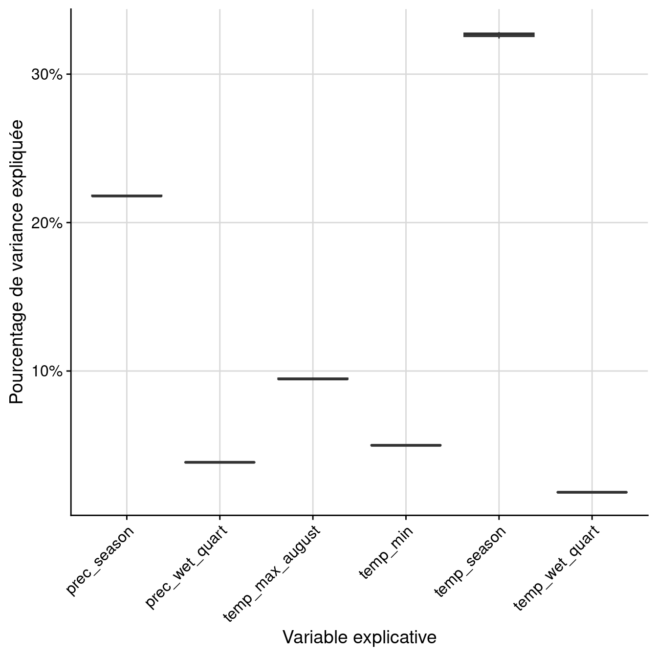 Pourcentage de variance expliquée par variable dans le modèle d'ensemble.