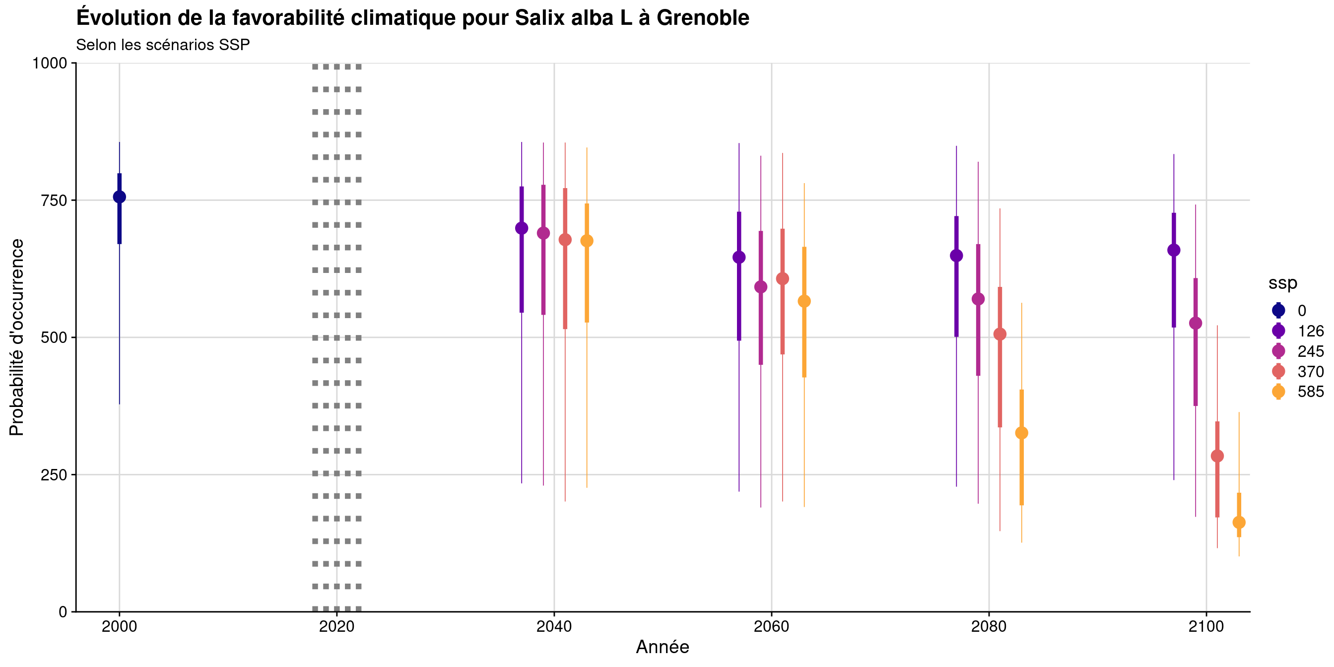 Évolution de la favorabilité climatique au cours du XXIème siècle. Le point représente la médiane sur l'étendue de la métropole (i.e. tous les pixels de la carte) ; le trait gras représente 50 % des données intermédiaires (espace inter-quartile) ; le trait fin représente le reste des données du minimum au maximum.