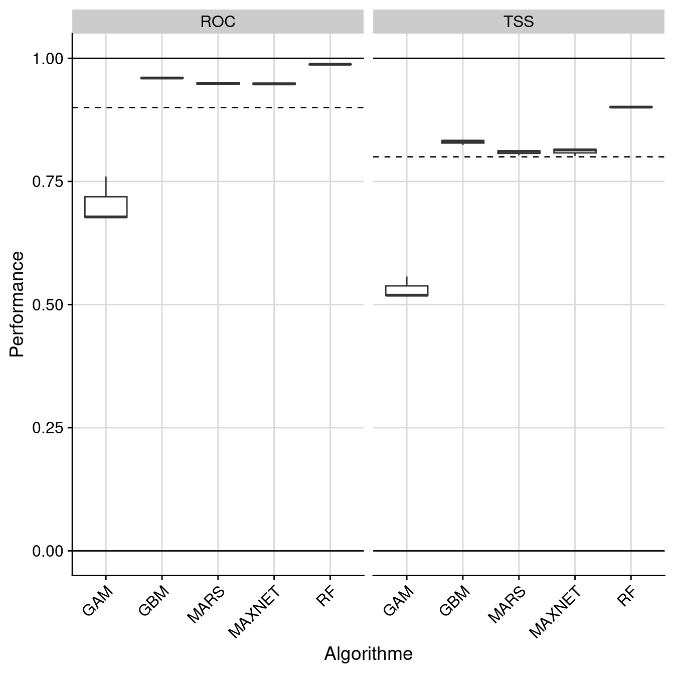 Évaluation de la performance des modèles individuels : True Skill Statistic & aire sous la courbe de ROC.