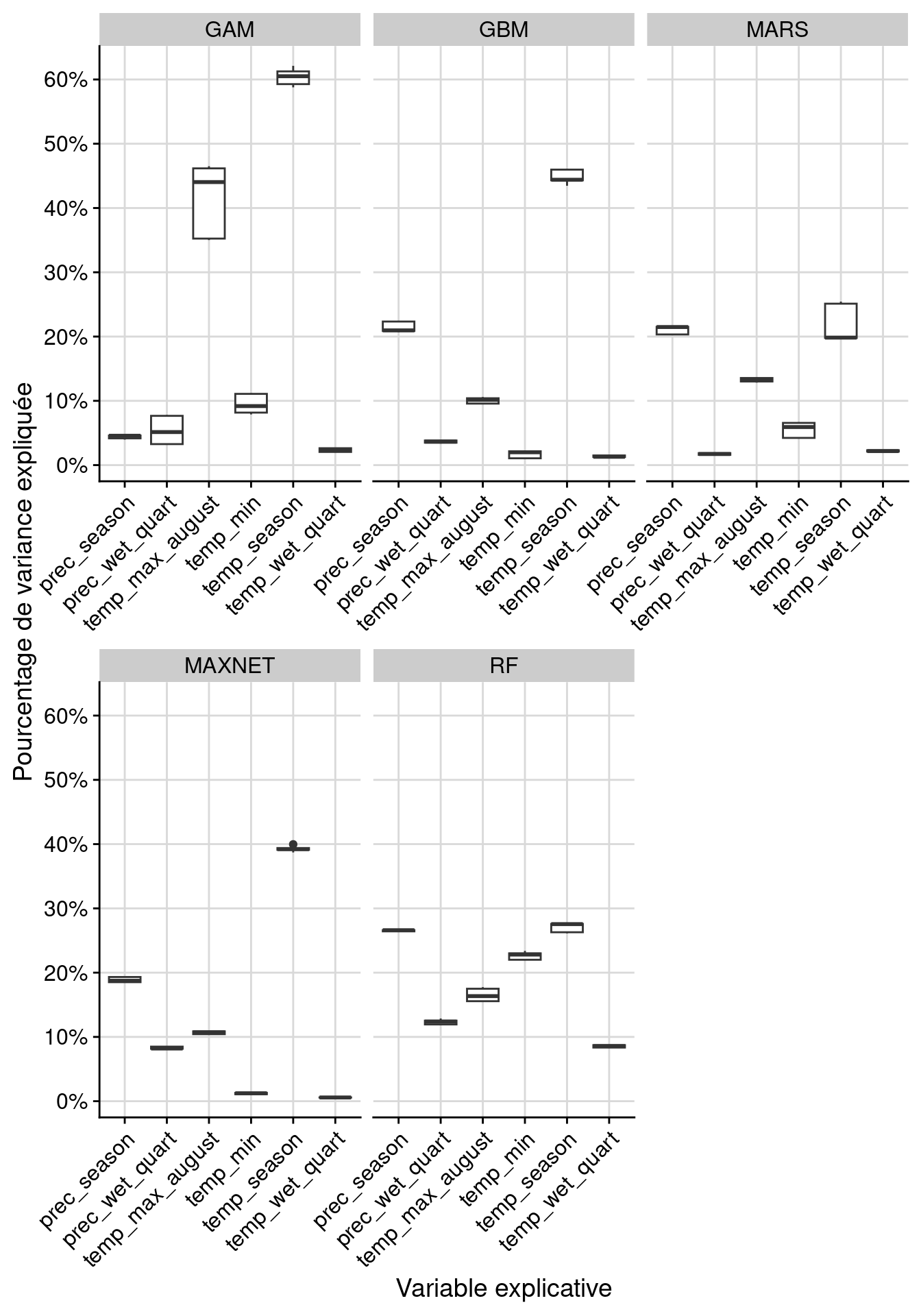 Pourcentage de variance expliquée pour chaque variable, décomposé par algorithme.