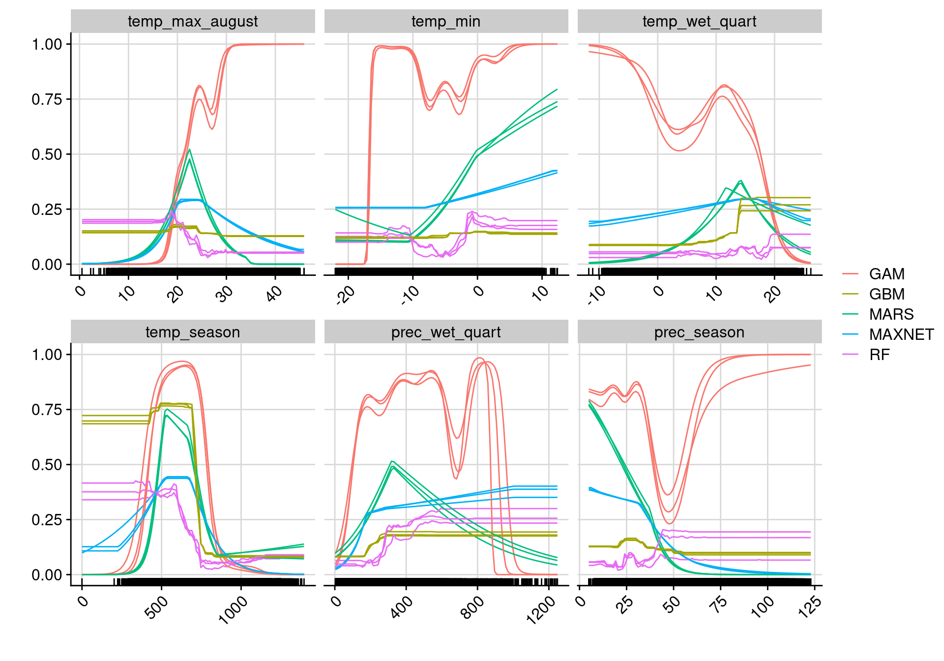 Courbes de réponse de chaque variable climatique selon l'algorithme (en couleurs).