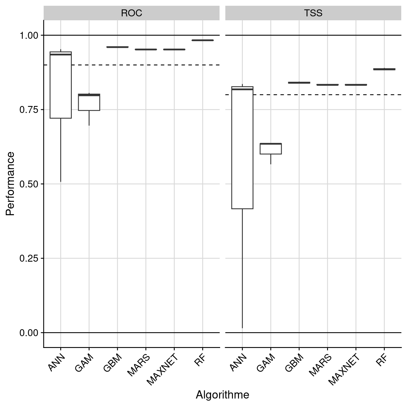 Évaluation de la performance des modèles individuels : True Skill Statistic & aire sous la courbe de ROC.
