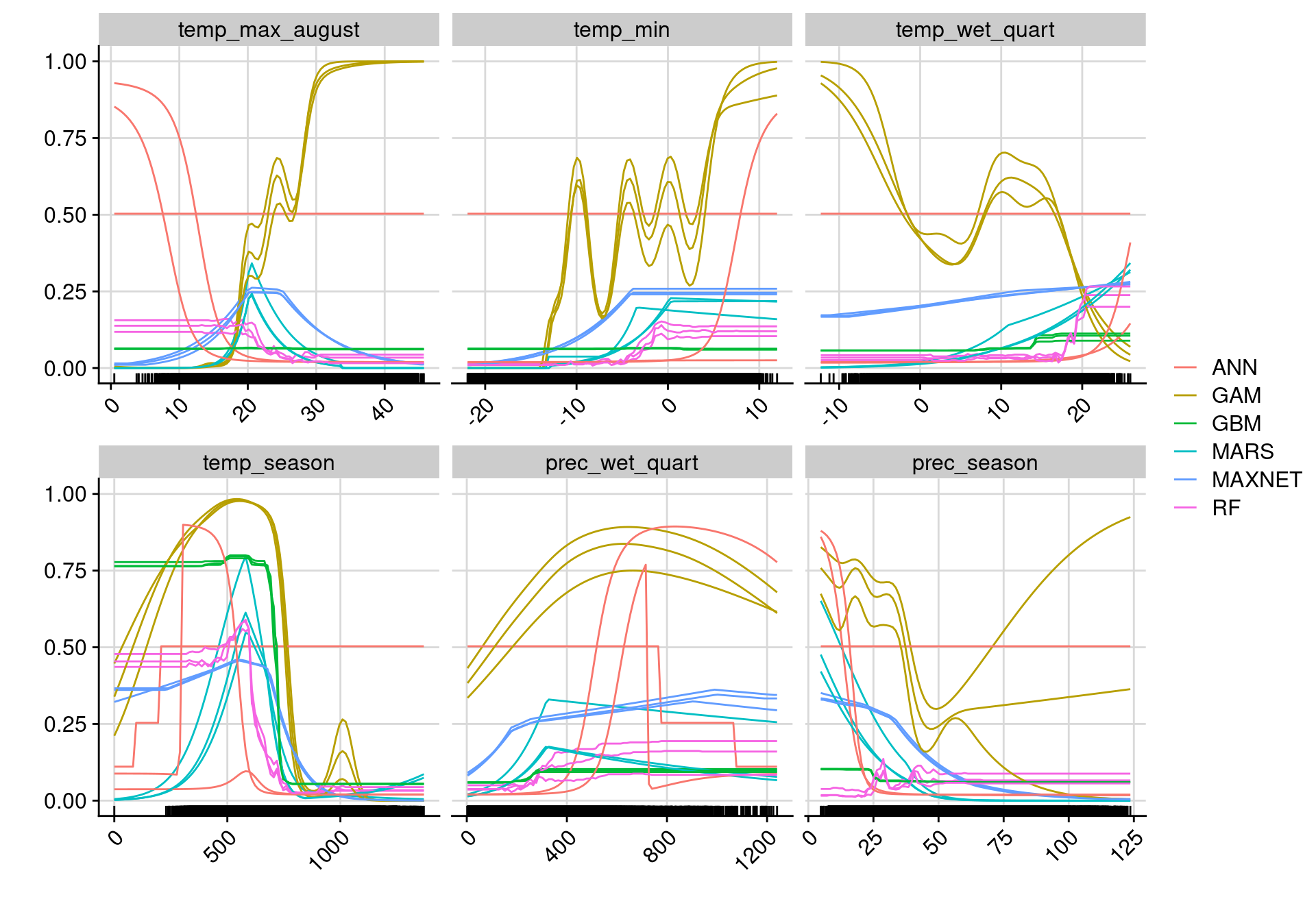Courbes de réponse de chaque variable climatique selon l'algorithme (en couleurs).