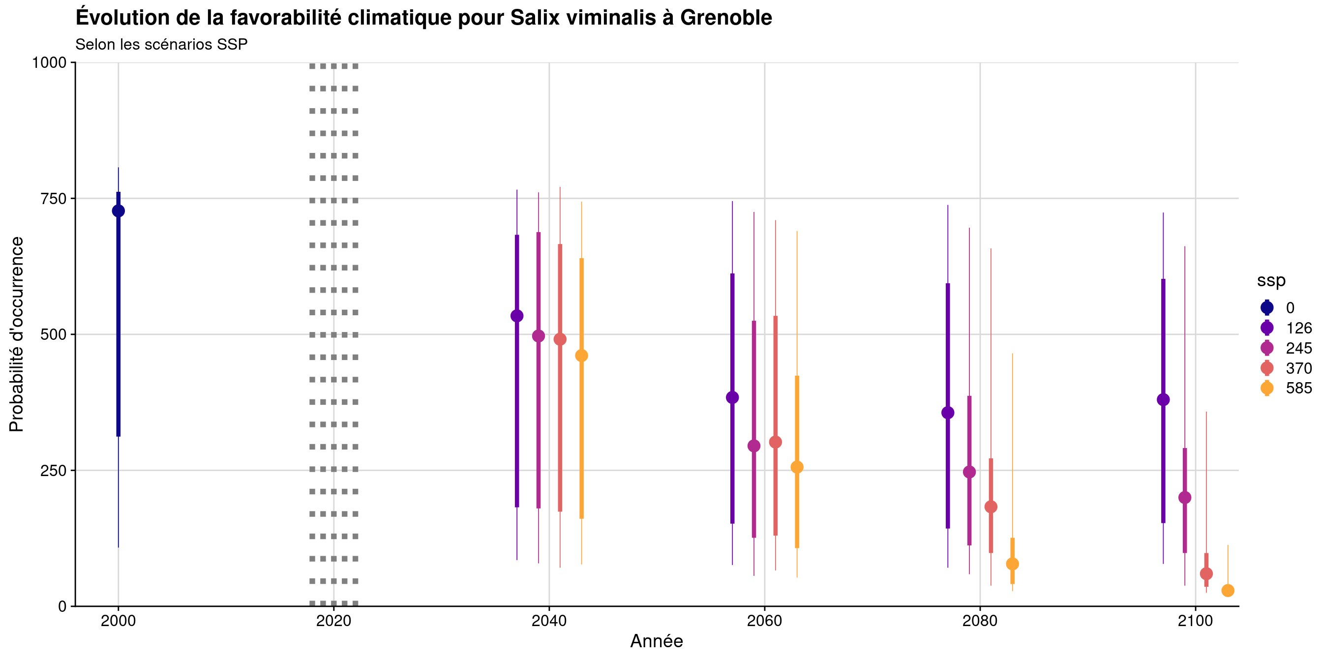 Évolution de la favorabilité climatique au cours du XXIème siècle. Le point représente la médiane sur l'étendue de la métropole (i.e. tous les pixels de la carte) ; le trait gras représente 50 % des données intermédiaires (espace inter-quartile) ; le trait fin représente le reste des données du minimum au maximum.