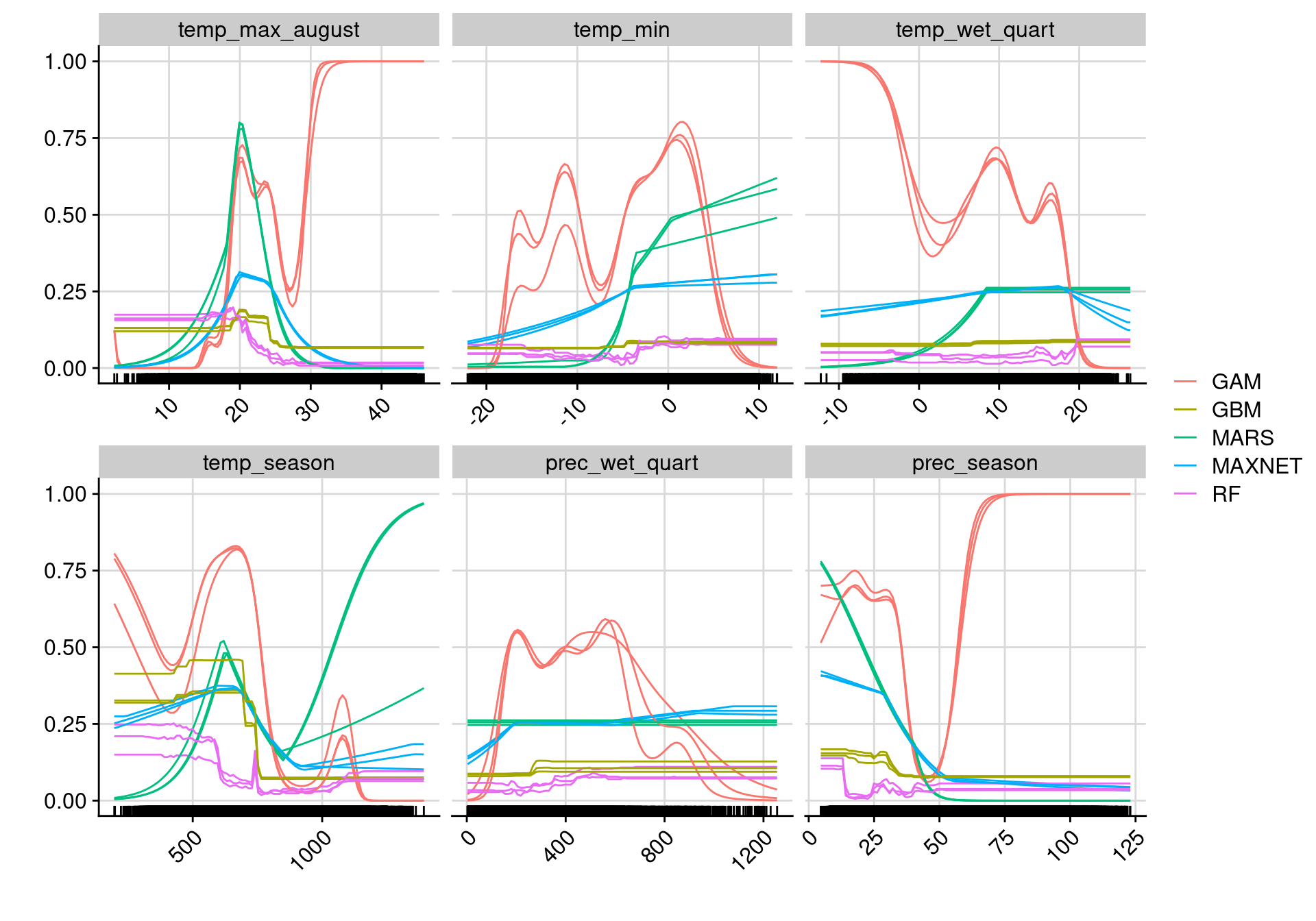 Courbes de réponse de chaque variable climatique selon l'algorithme (en couleurs).