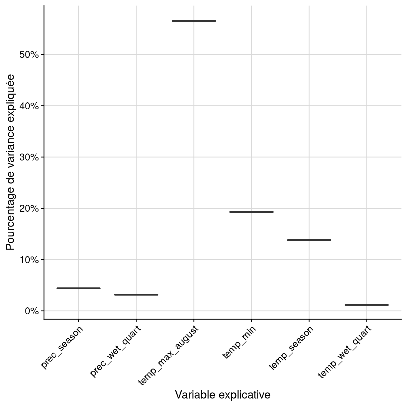 Pourcentage de variance expliquée par variable dans le modèle d'ensemble.