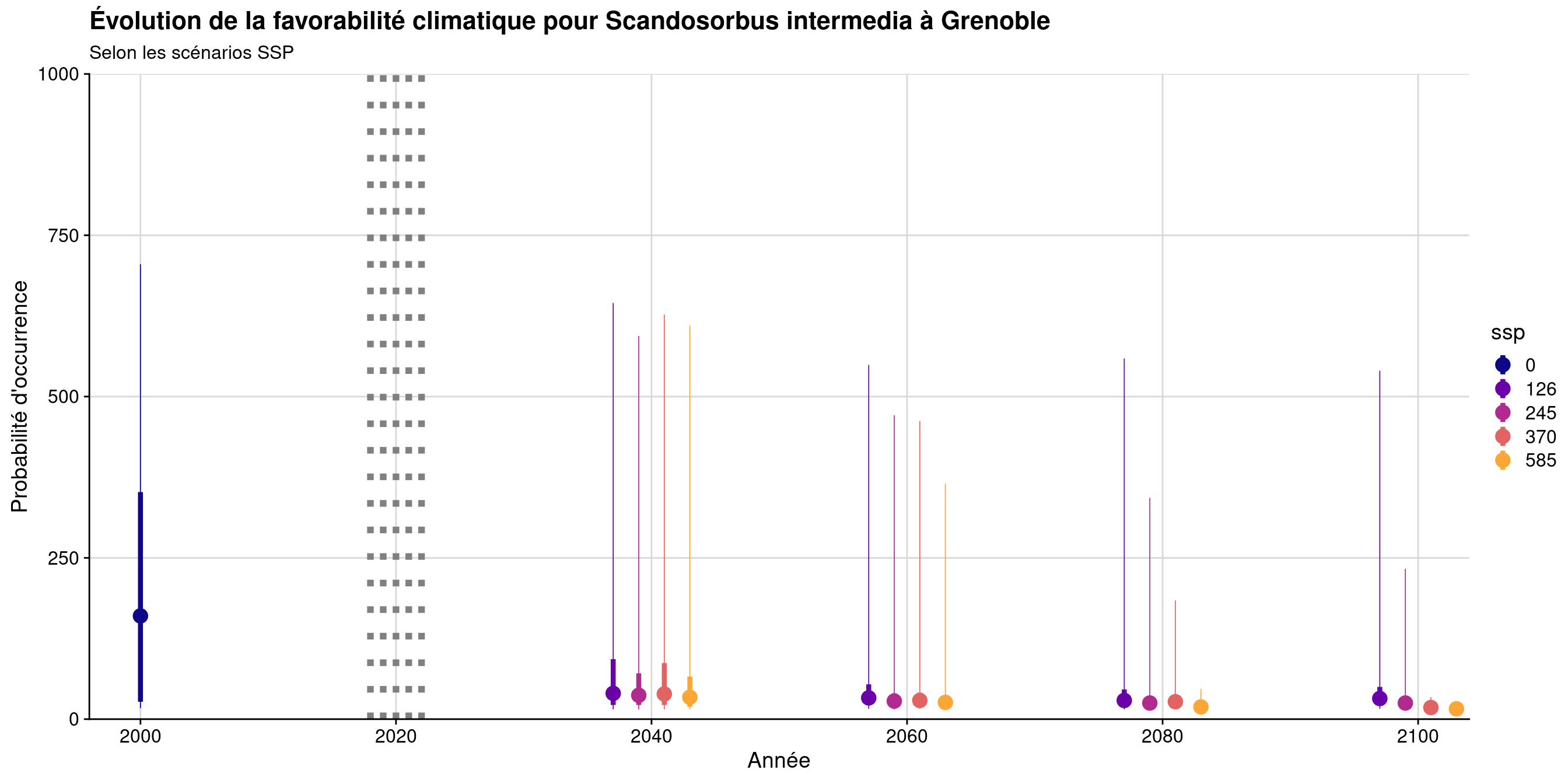 Évolution de la favorabilité climatique au cours du XXIème siècle. Le point représente la médiane sur l'étendue de la métropole (i.e. tous les pixels de la carte) ; le trait gras représente 50 % des données intermédiaires (espace inter-quartile) ; le trait fin représente le reste des données du minimum au maximum.