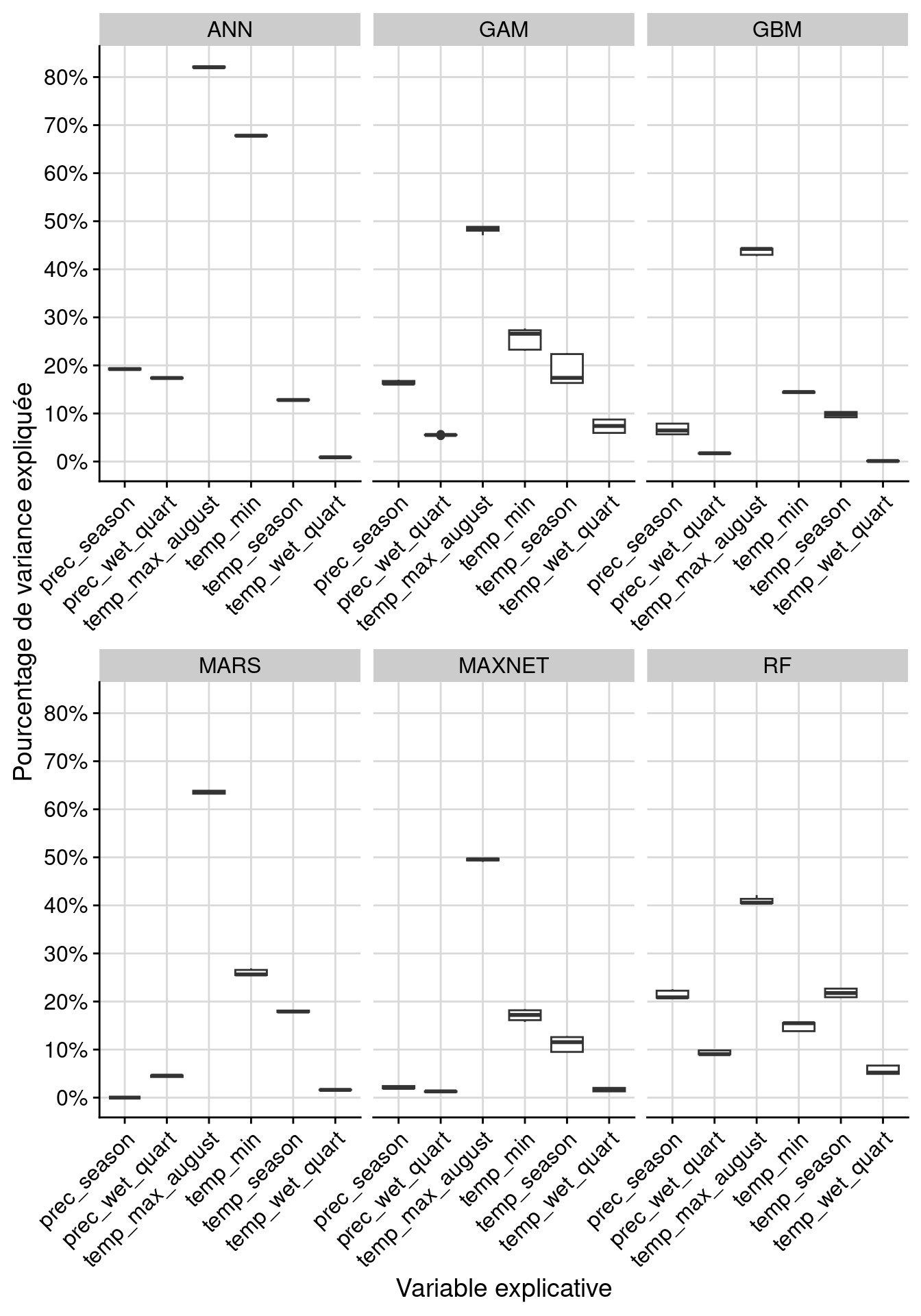 Pourcentage de variance expliquée pour chaque variable, décomposé par algorithme.