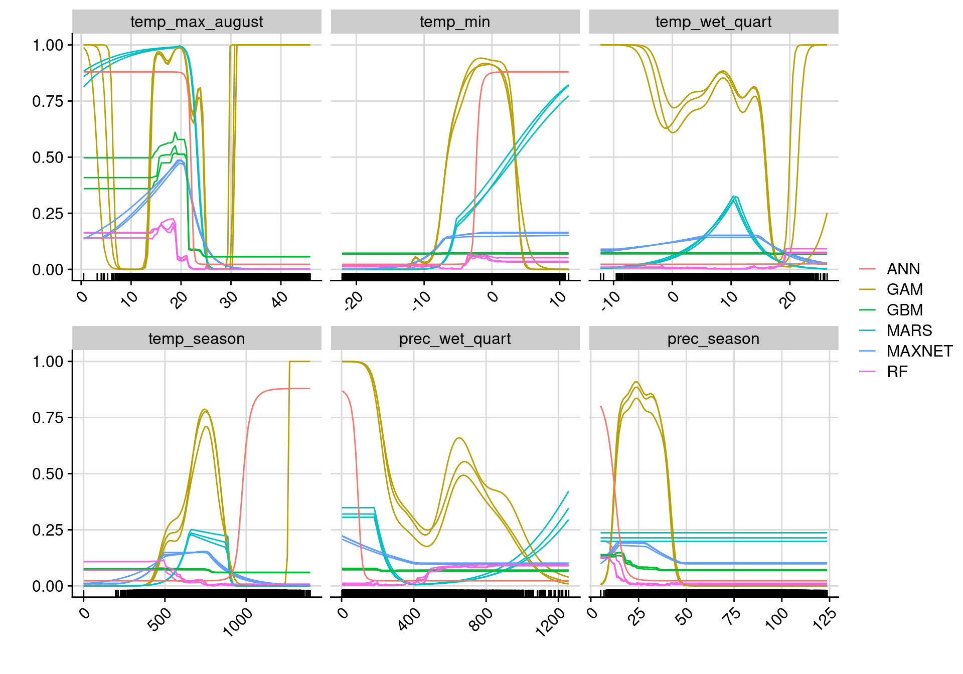 Courbes de réponse de chaque variable climatique selon l'algorithme (en couleurs).
