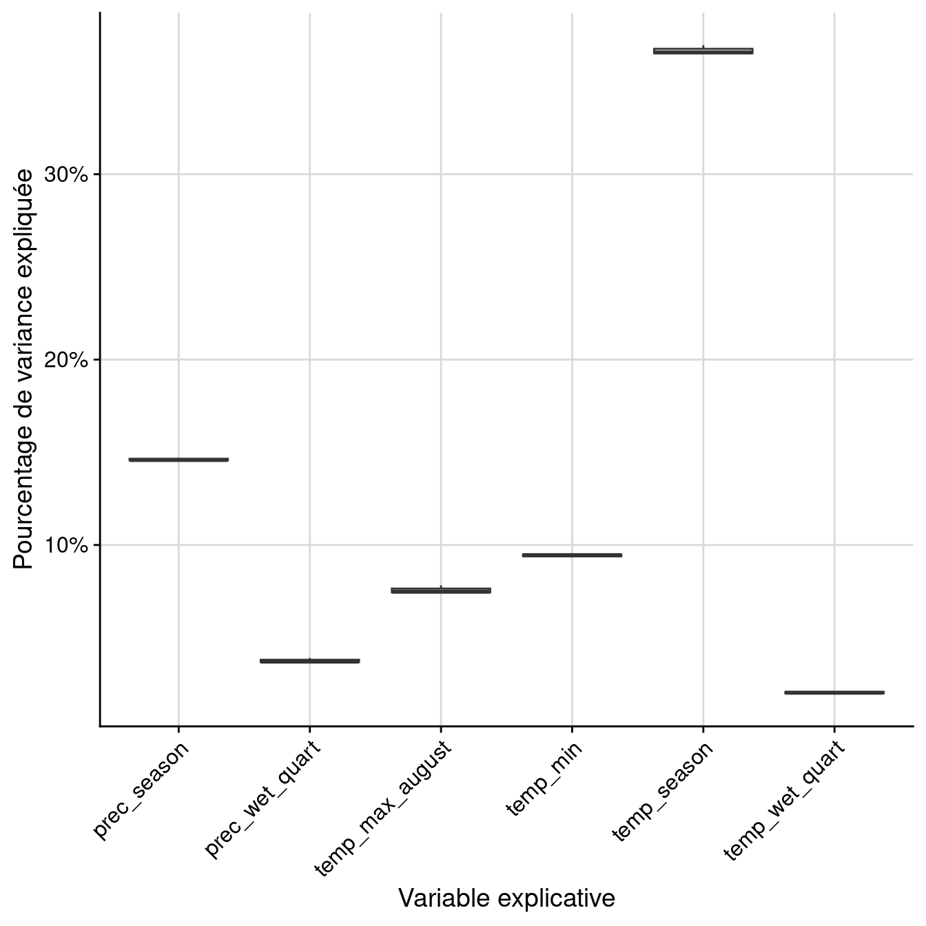 Pourcentage de variance expliquée par variable dans le modèle d'ensemble.