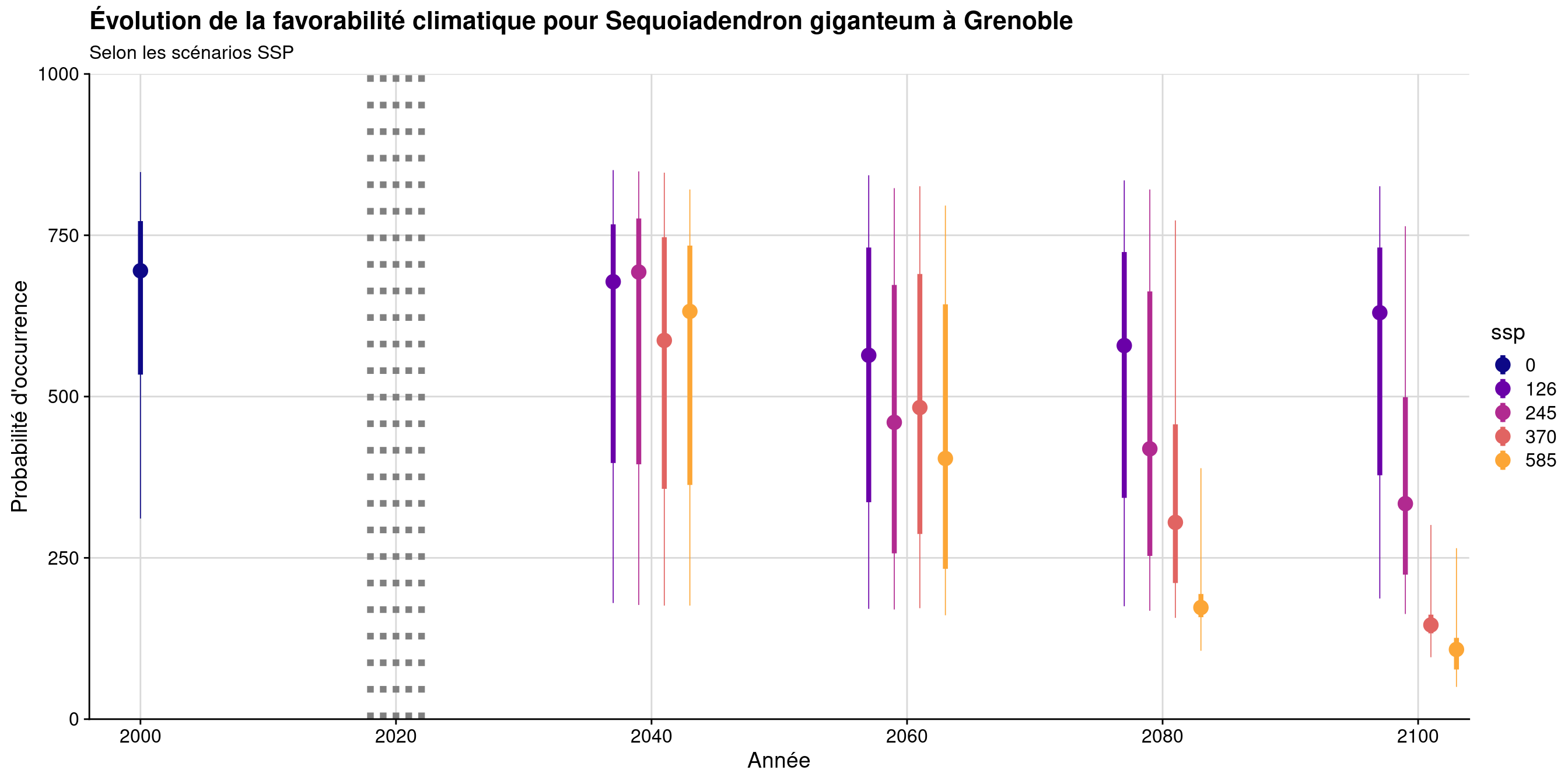 Évolution de la favorabilité climatique au cours du XXIème siècle. Le point représente la médiane sur l'étendue de la métropole (i.e. tous les pixels de la carte) ; le trait gras représente 50 % des données intermédiaires (espace inter-quartile) ; le trait fin représente le reste des données du minimum au maximum.