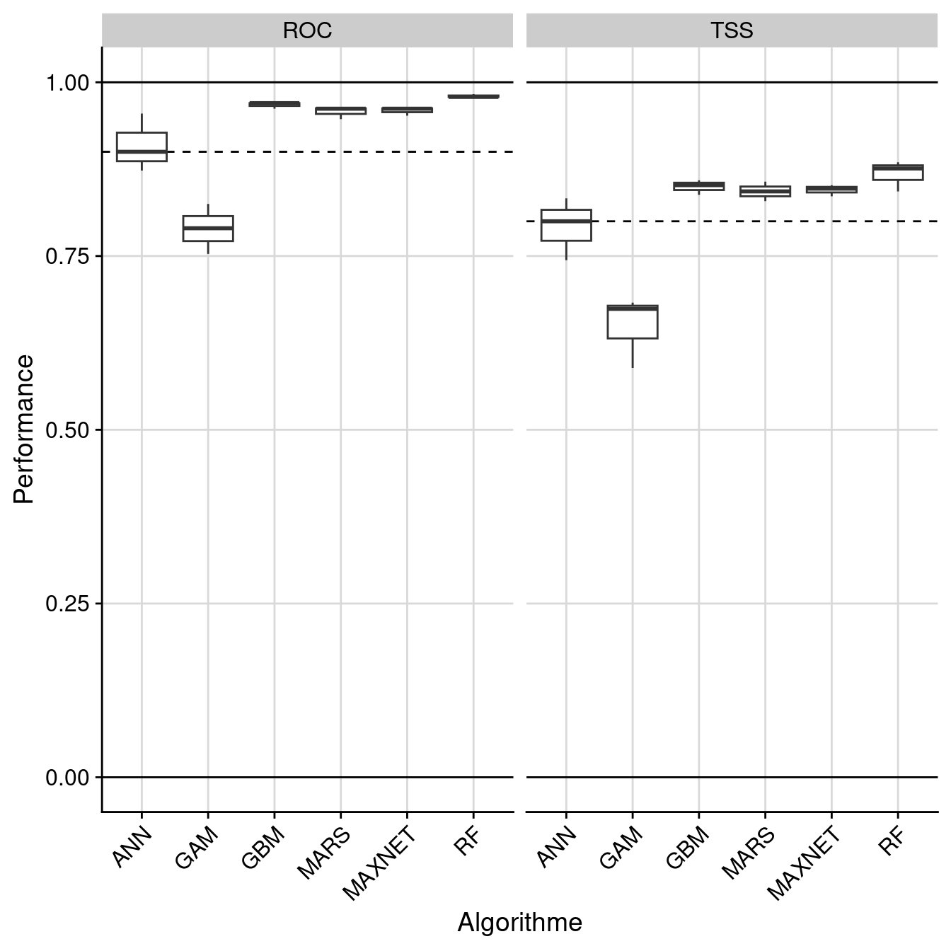 Évaluation de la performance des modèles individuels : True Skill Statistic & aire sous la courbe de ROC.