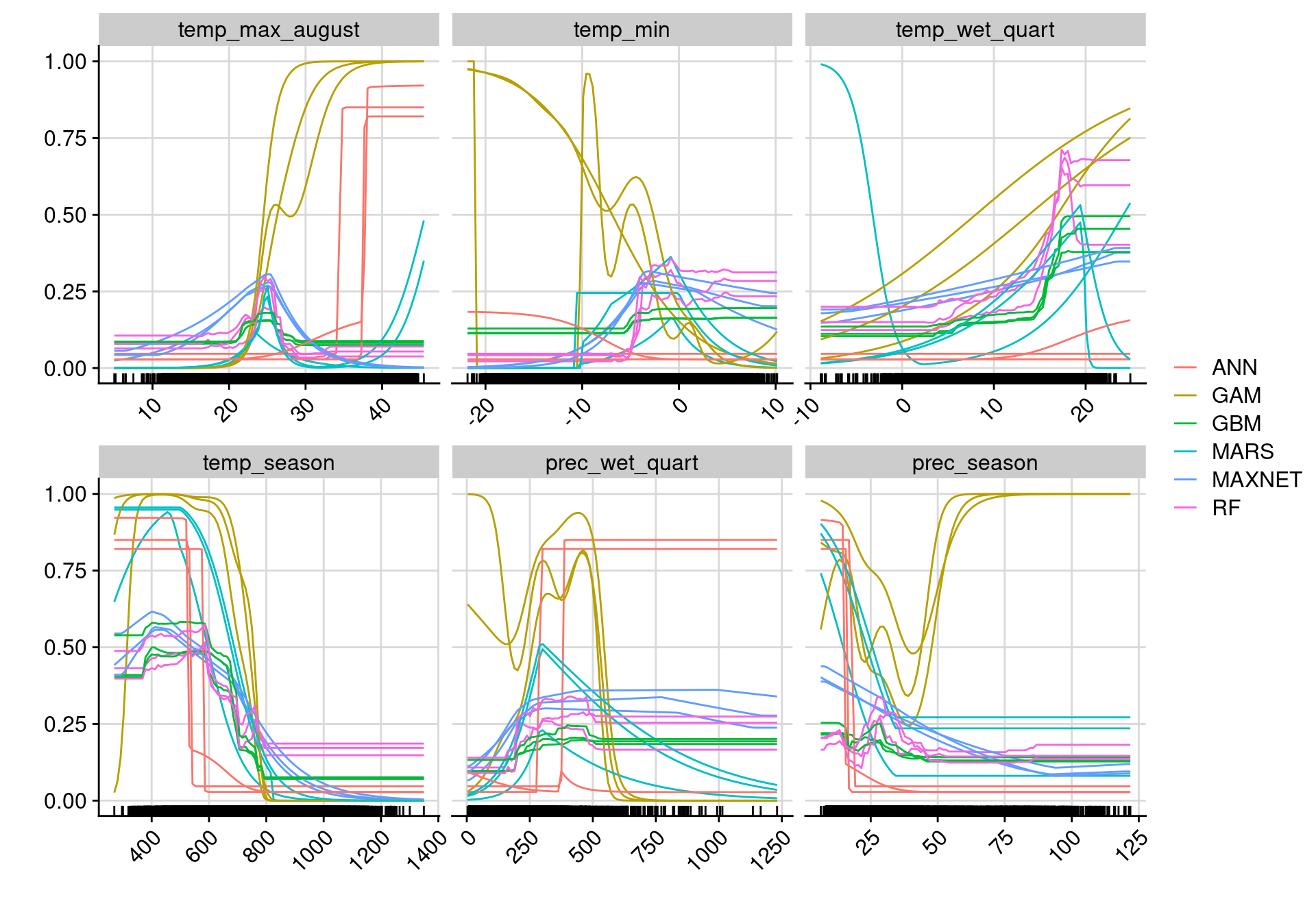 Courbes de réponse de chaque variable climatique selon l'algorithme (en couleurs).