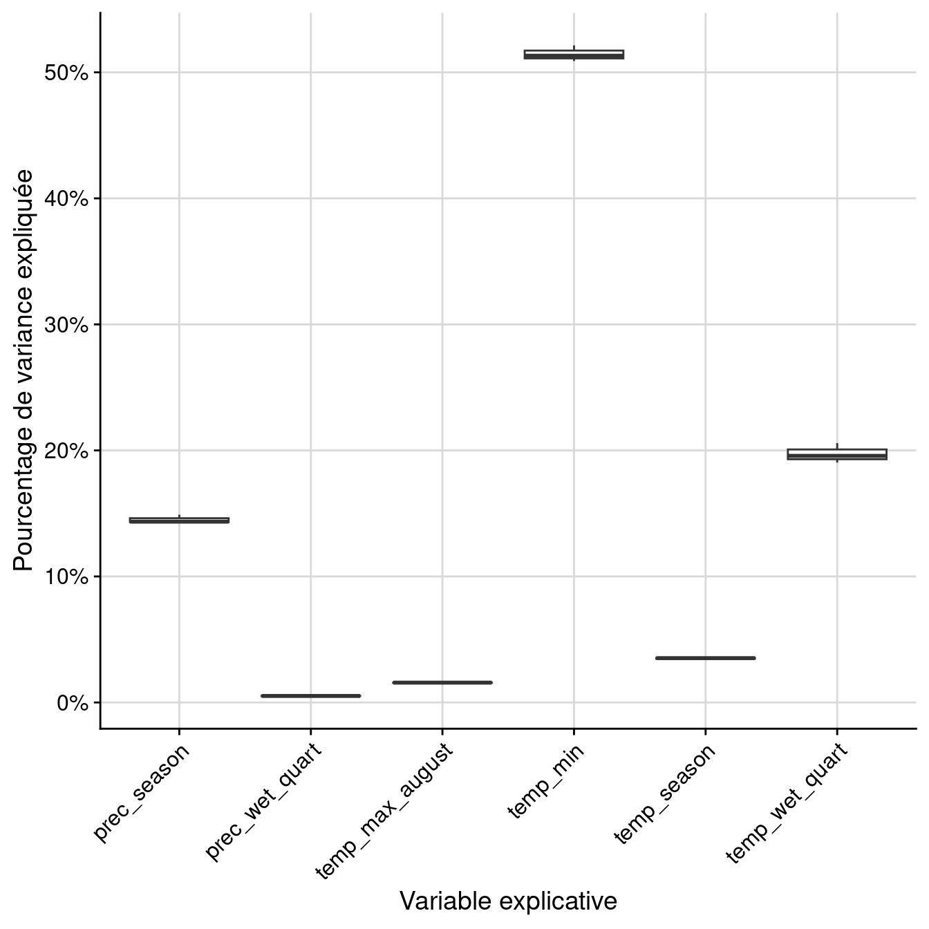 Pourcentage de variance expliquée par variable dans le modèle d'ensemble.