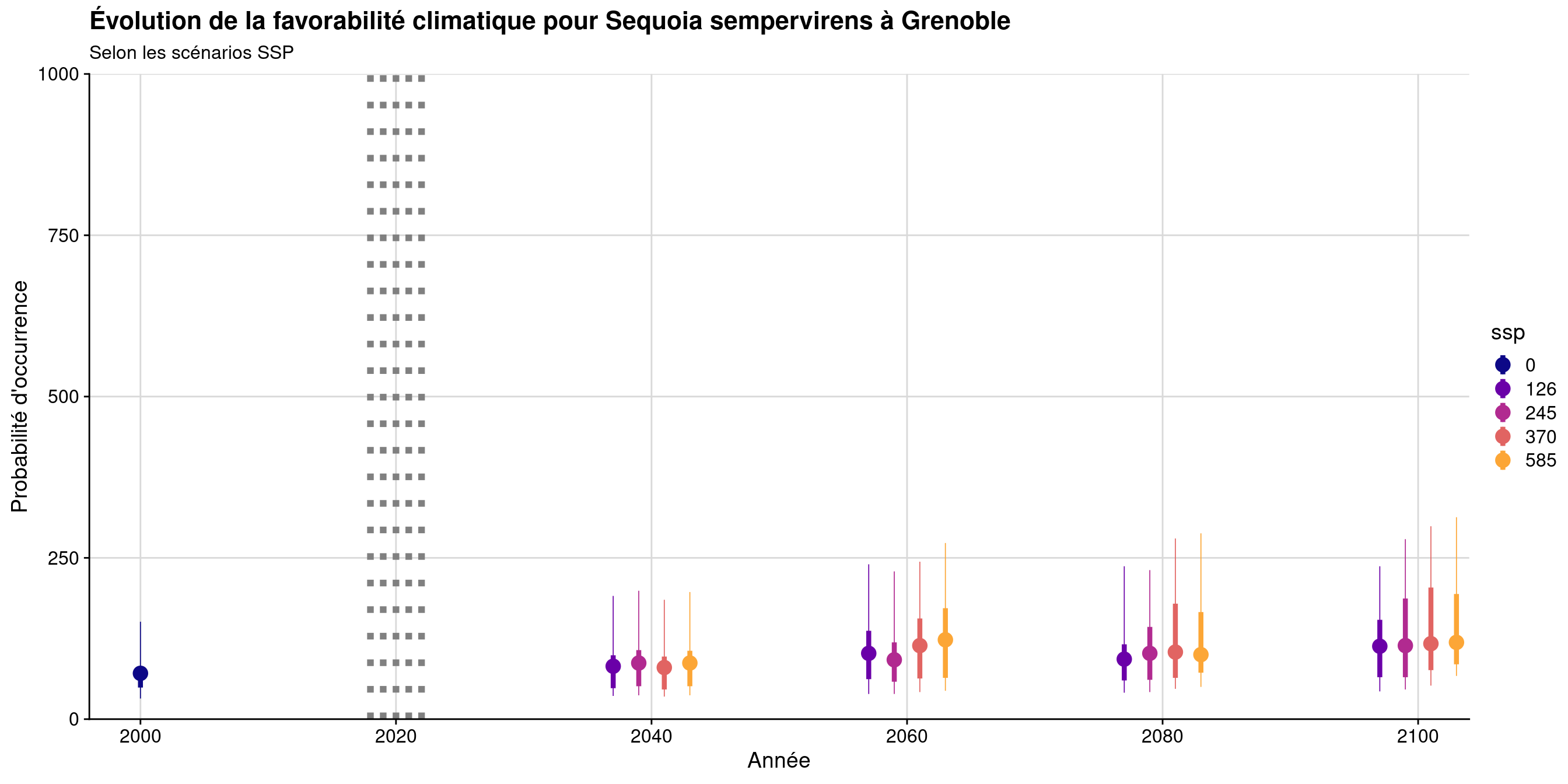 Évolution de la favorabilité climatique au cours du XXIème siècle. Le point représente la médiane sur l'étendue de la métropole (i.e. tous les pixels de la carte) ; le trait gras représente 50 % des données intermédiaires (espace inter-quartile) ; le trait fin représente le reste des données du minimum au maximum.
